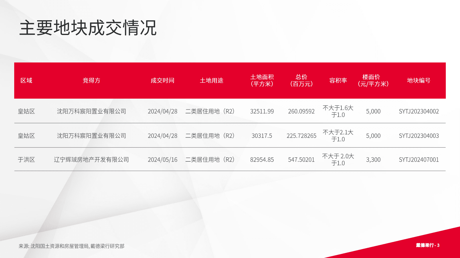 戴德梁行:2024年第二季度沈阳写字楼与零售市场概况报告 | 先导研报