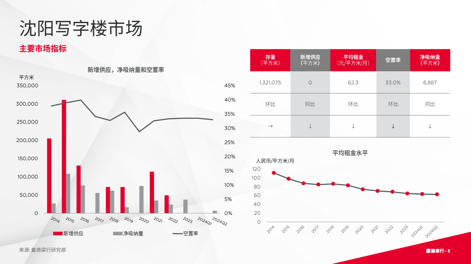 戴德梁行:2024年第二季度沈阳写字楼与零售市场概况报告 | 先导研报
