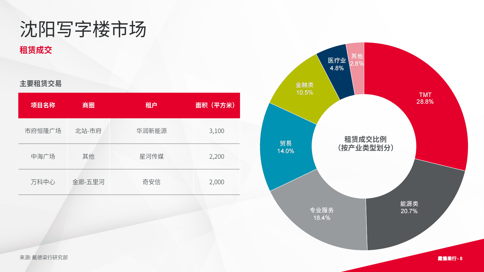 戴德梁行:2024年第二季度沈阳写字楼与零售市场概况报告 | 先导研报