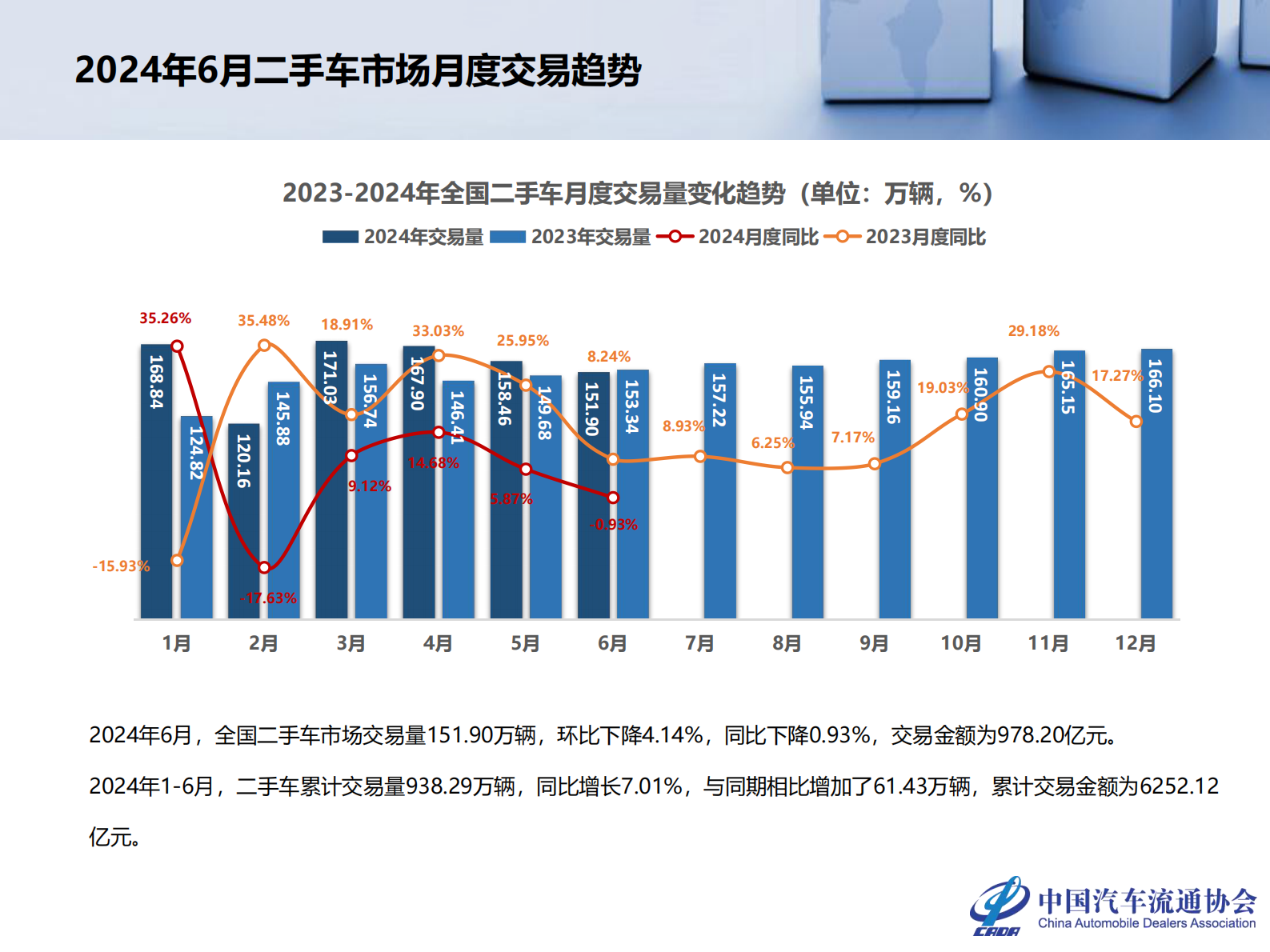 乘联会：2024年6月全国二手车市场深度分析 第4页