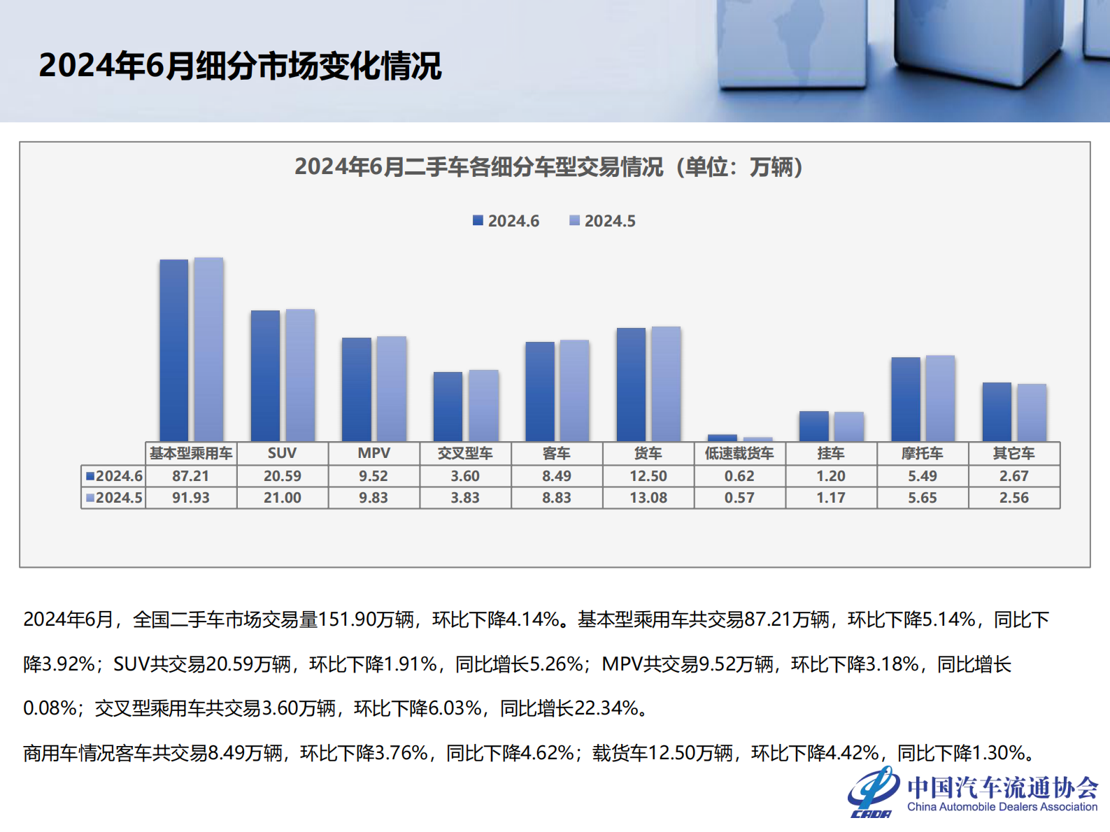 乘联会：2024年6月全国二手车市场深度分析 第6页