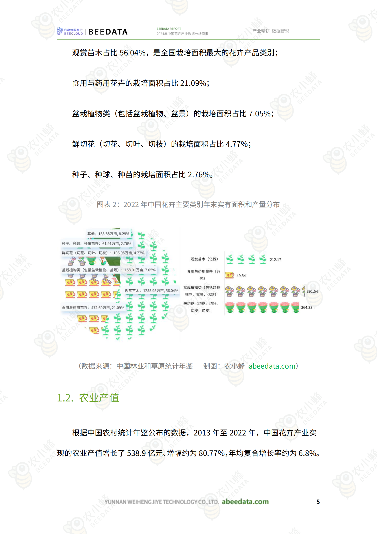 农小蜂：2024年中国花卉产业数据分析简报 第7页