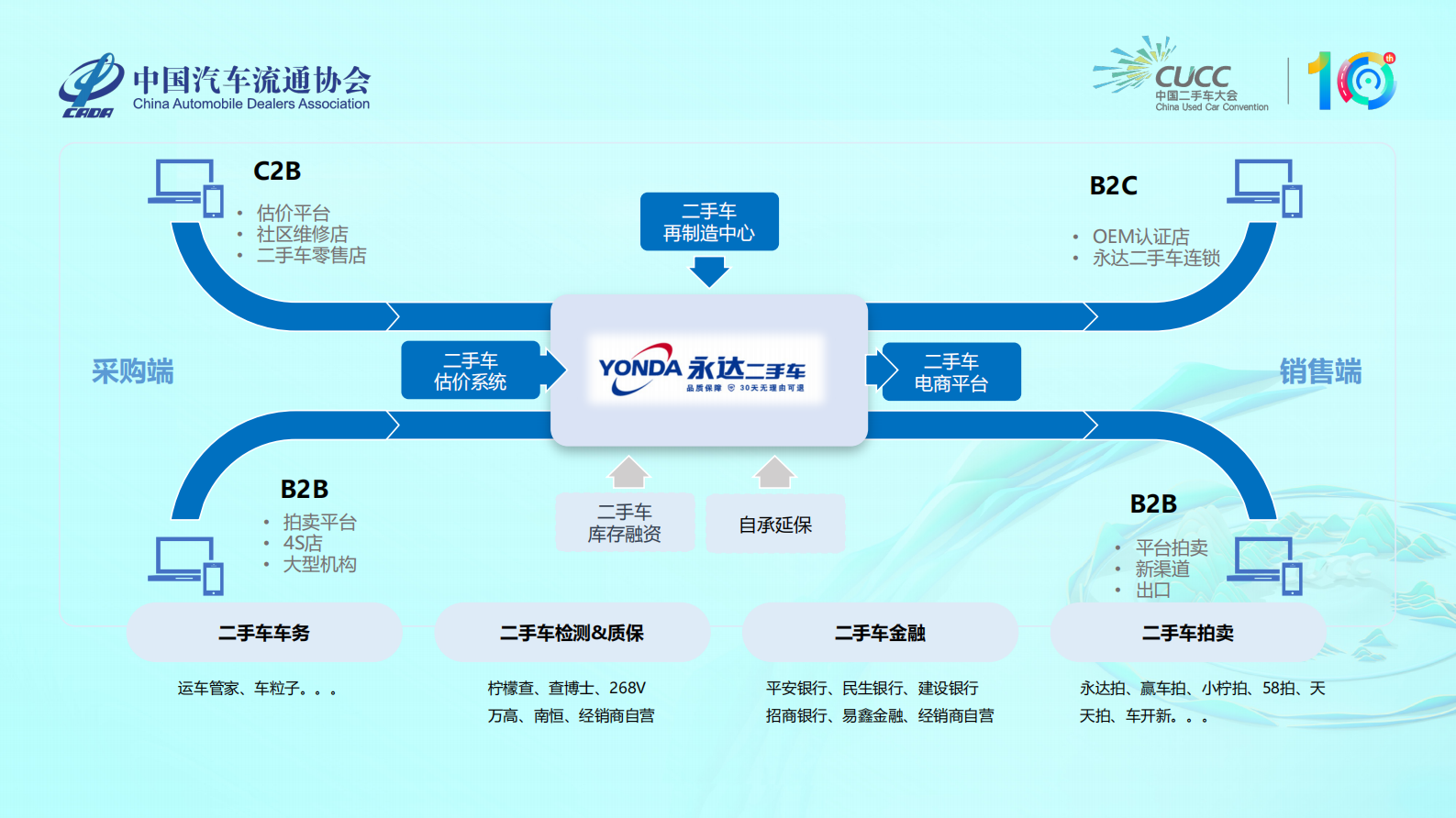 中国二手车大会：协同破局 厂家与经销商二手车升级发展 第4页