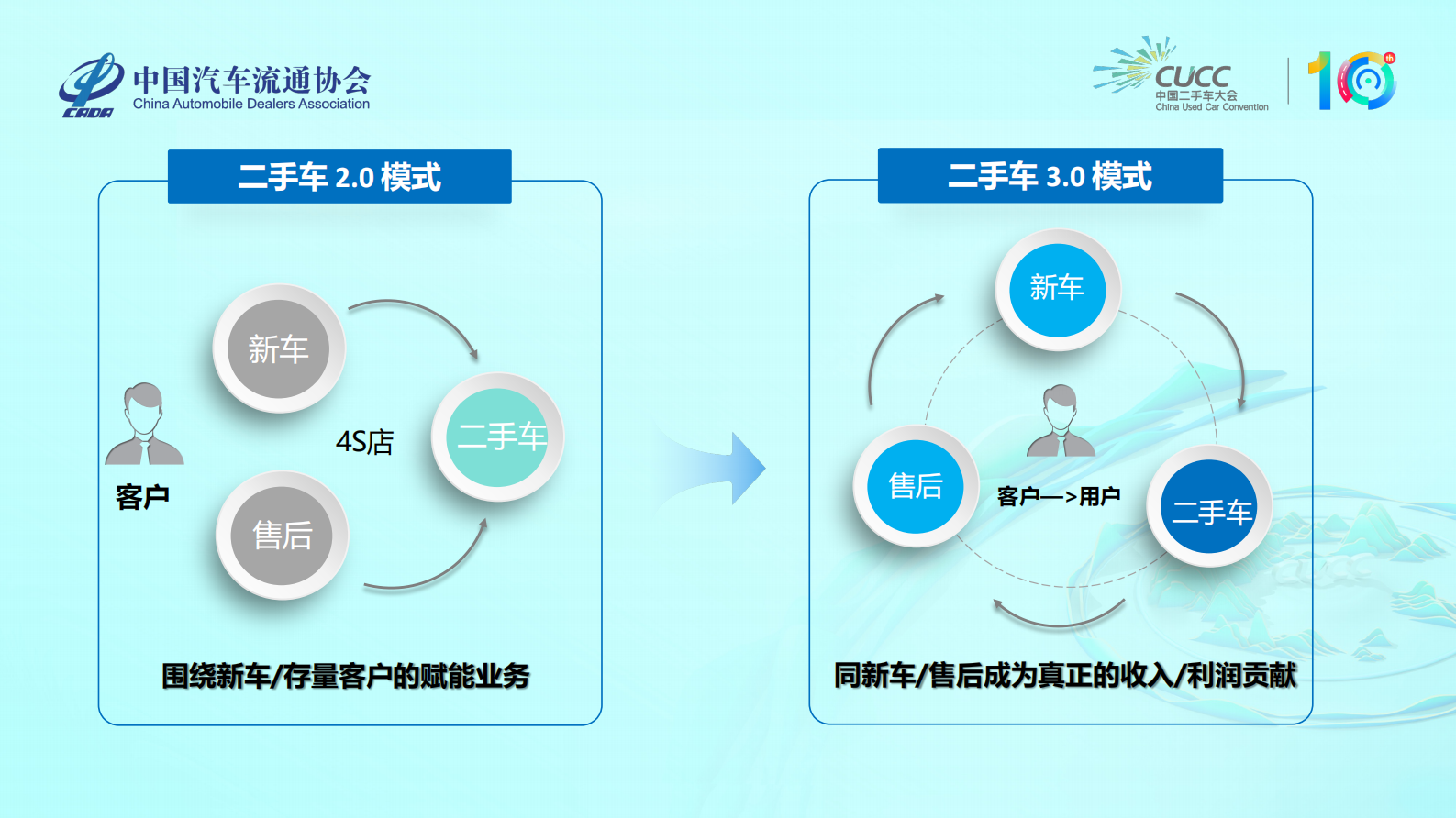 中国二手车大会：协同破局 厂家与经销商二手车升级发展 第5页