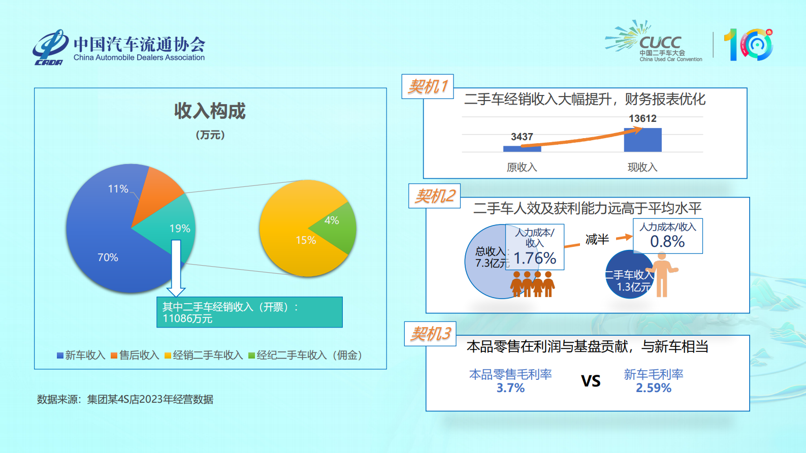 中国二手车大会：协同破局 厂家与经销商二手车升级发展 第6页
