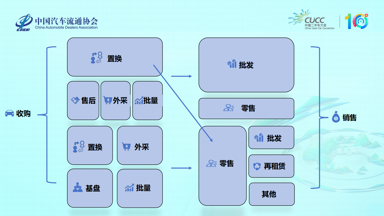 中国二手车大会：协同破局 厂家与经销商二手车升级发展 第7页