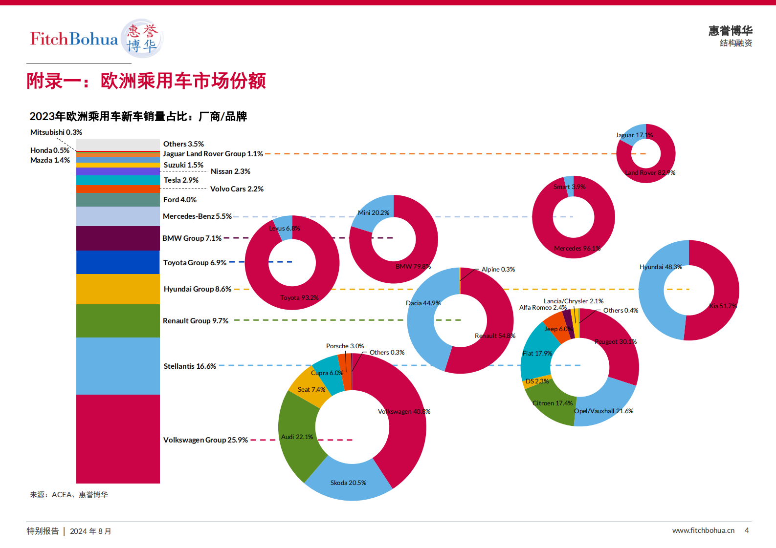 欧洲厂商系汽车金融公司资产表现观察：新车vs二手车 第4页