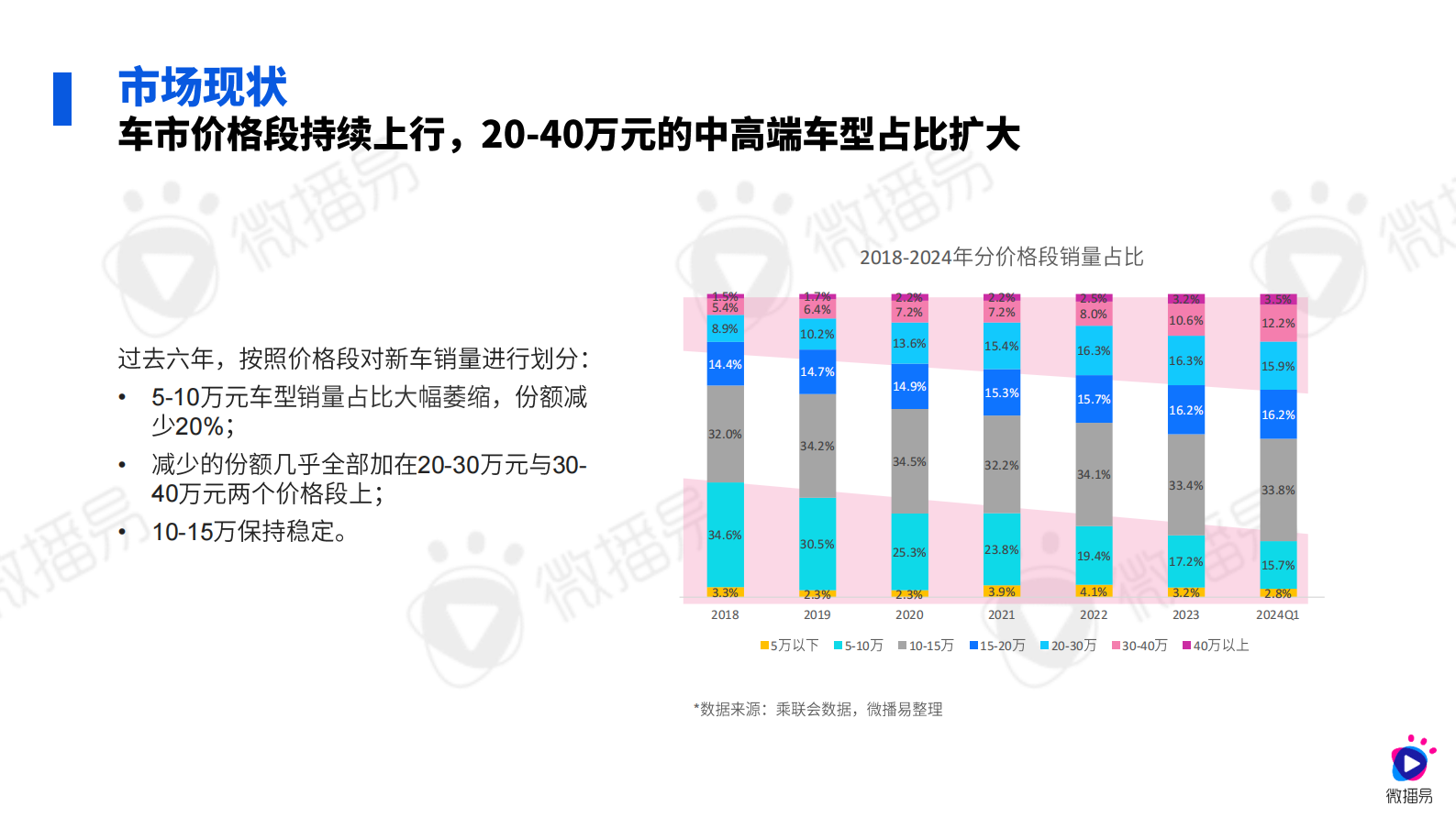微播易&CAA中国广告协会：2024汽车行业社媒营销趋势报告 第7页