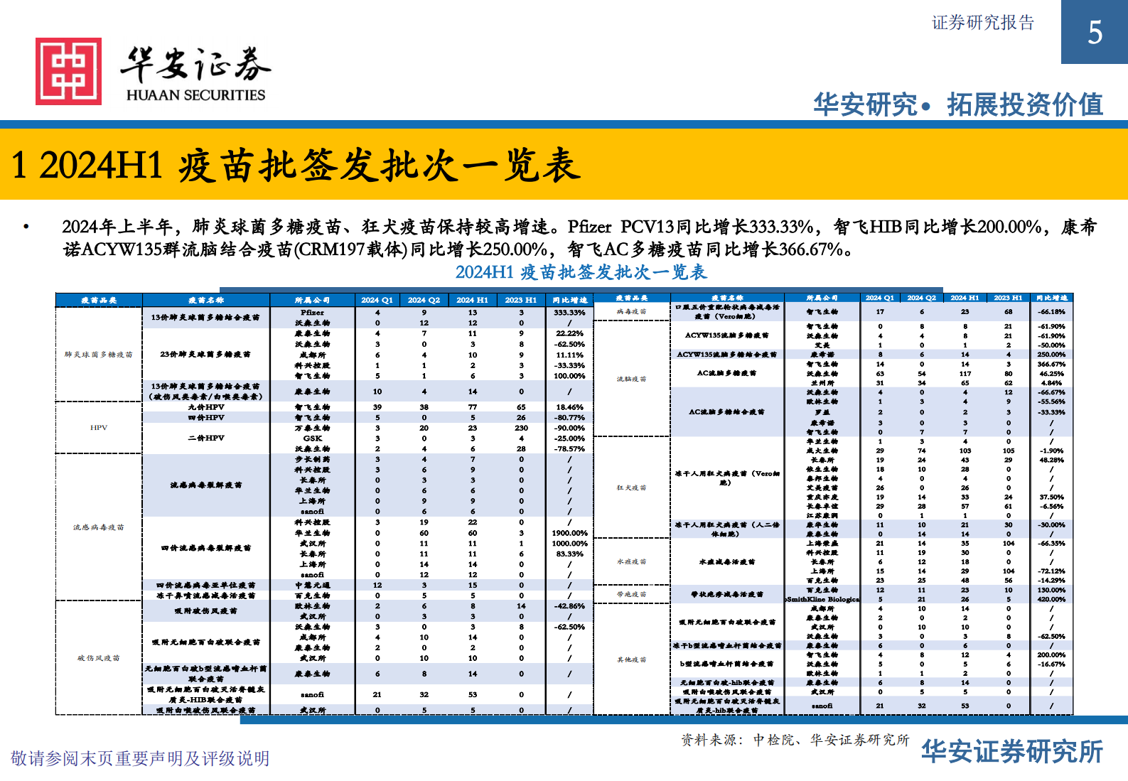 华安证券：2024H1疫苗批签发专题：HPV整体增速下滑，流感疫苗加快起势 第5页