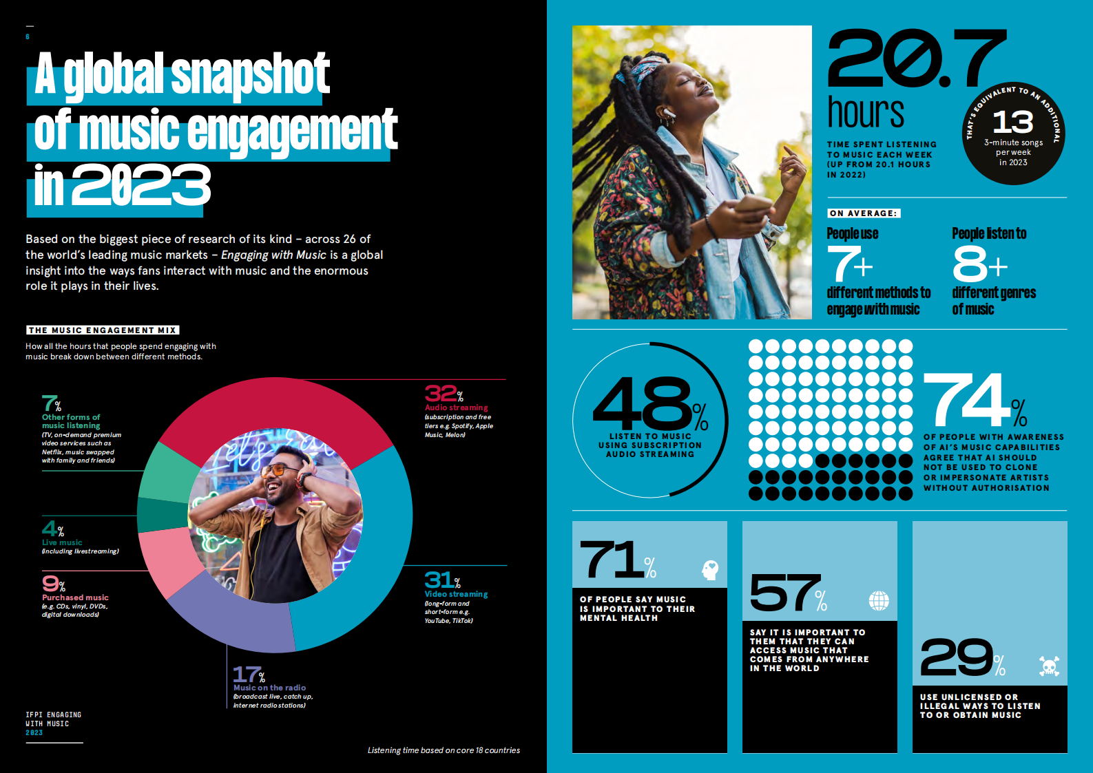 IFPI：2023年音乐收听报告（英文） 第4页