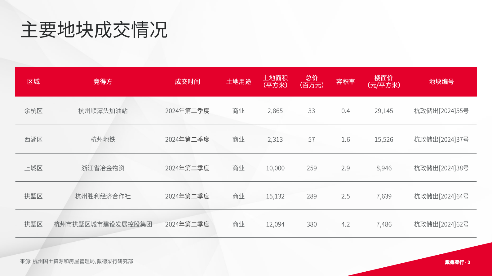戴德梁行:2024年第二季度杭州写字楼和零售物业市场报告 | 先导研报