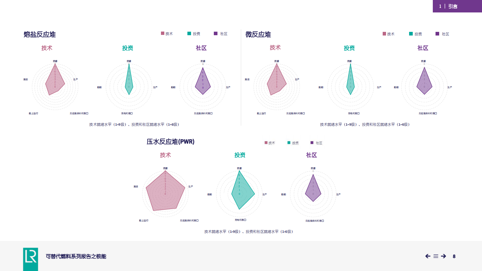 劳氏船级社：2024可替代燃料系列报告之核能 第8页