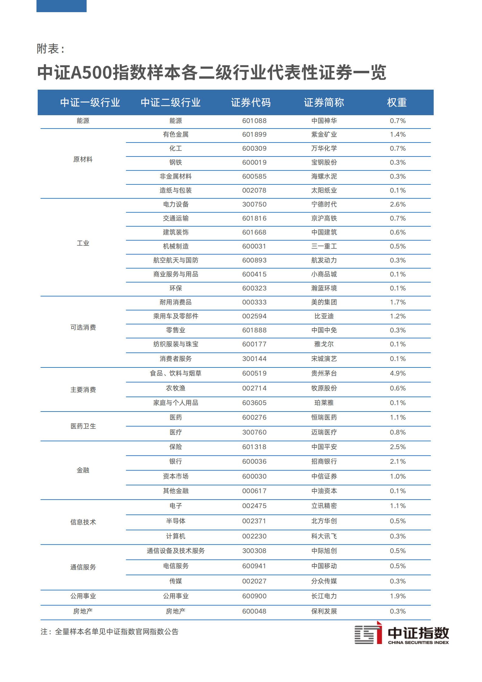 中证指数:汇聚各行业代表性公司,服务高质量发展——中证A500指数特征分析 | 先导研报