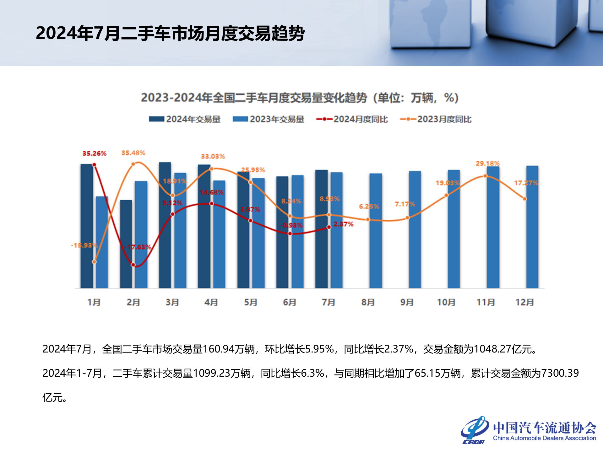 中国汽车流通协会：2024年7月全国二手车市场深度分析 第4页