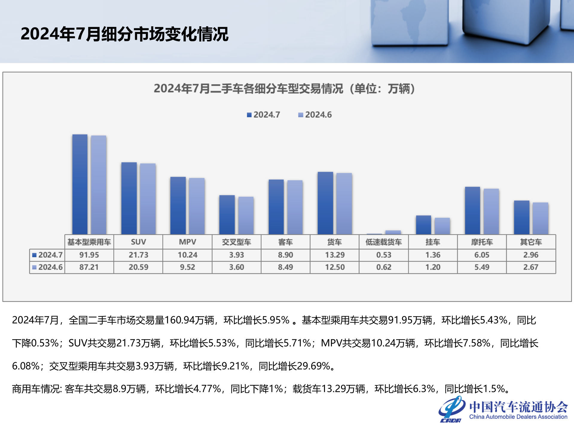 中国汽车流通协会：2024年7月全国二手车市场深度分析 第6页