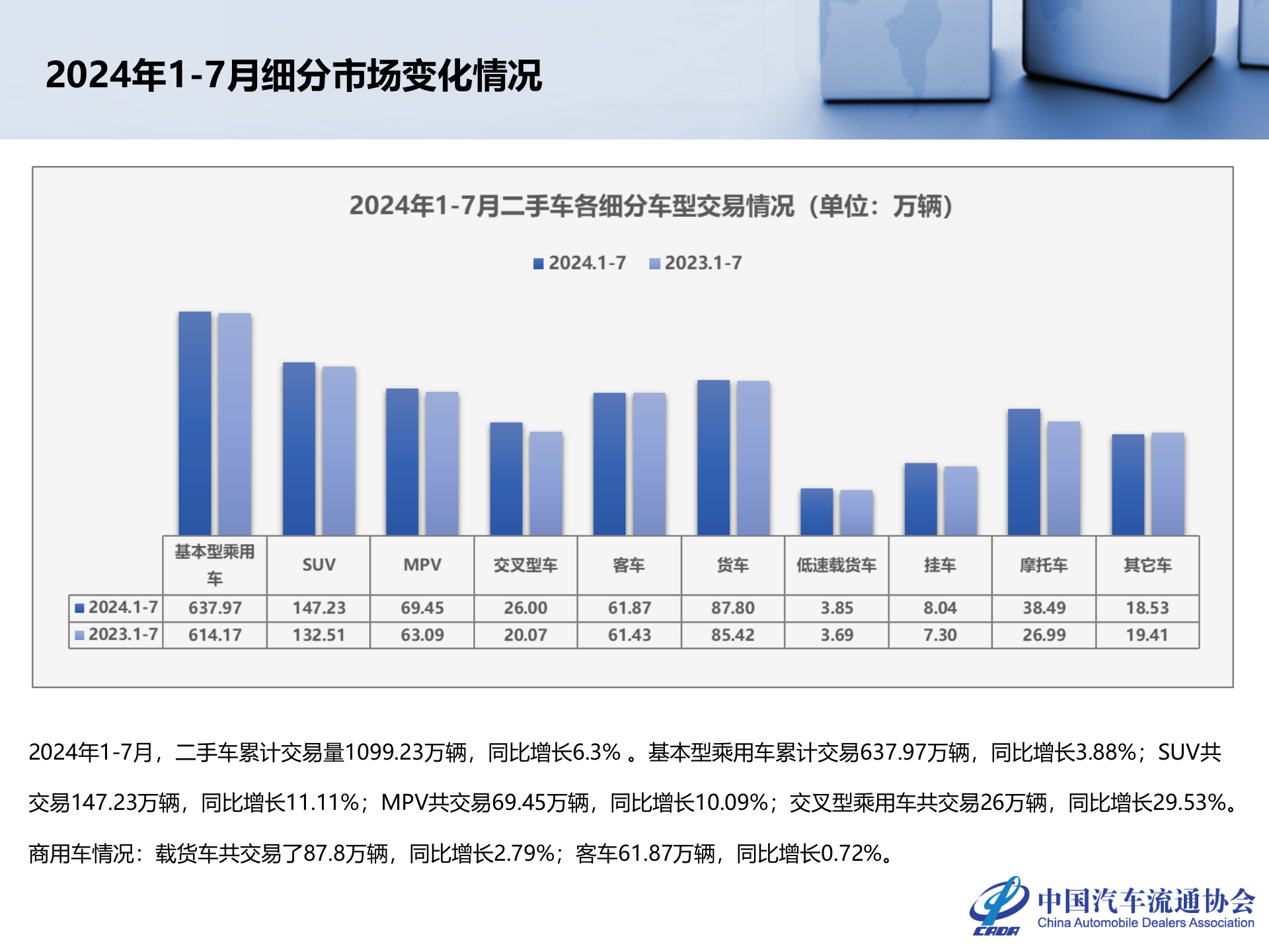 中国汽车流通协会：2024年7月全国二手车市场深度分析 第7页