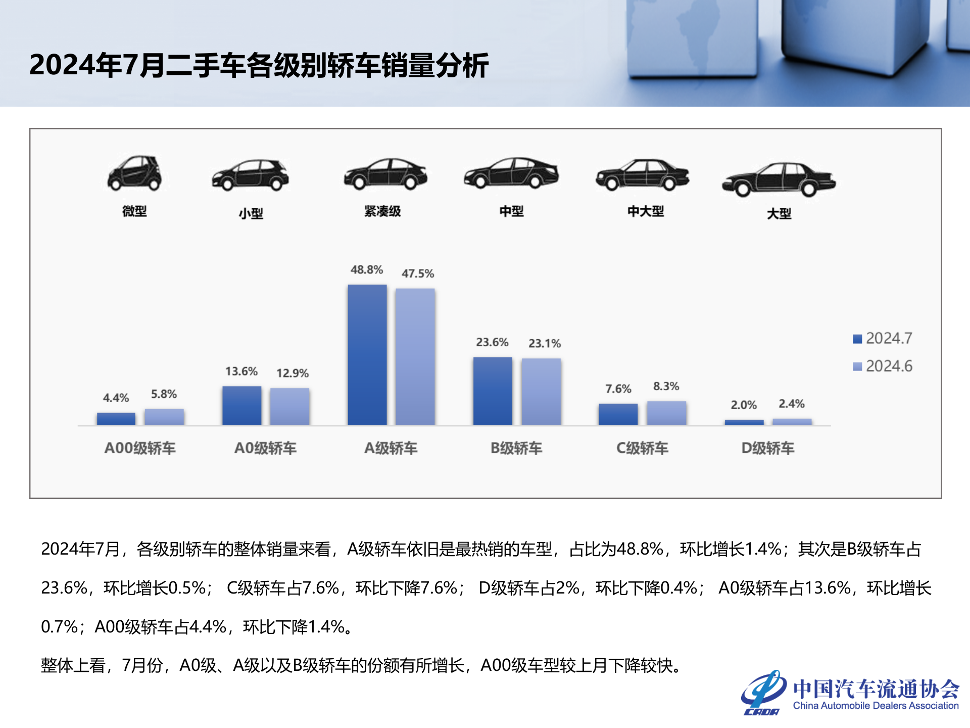 中国汽车流通协会：2024年7月全国二手车市场深度分析 第8页