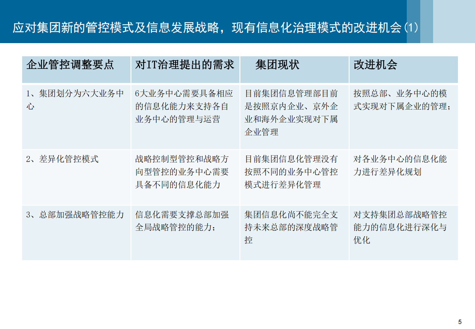 信息化发展规划之IT治理优化 第6页