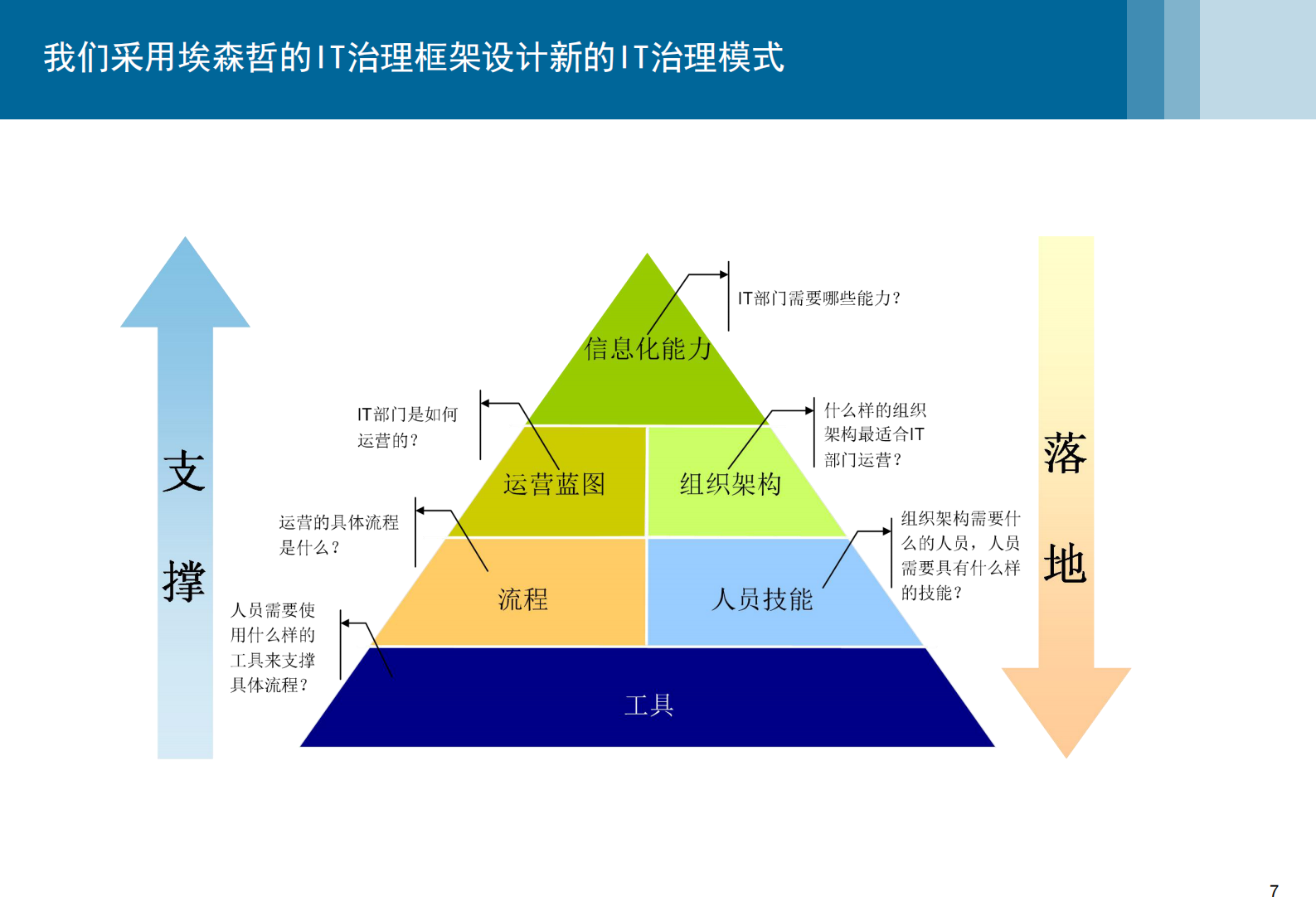 信息化发展规划之IT治理优化 第8页