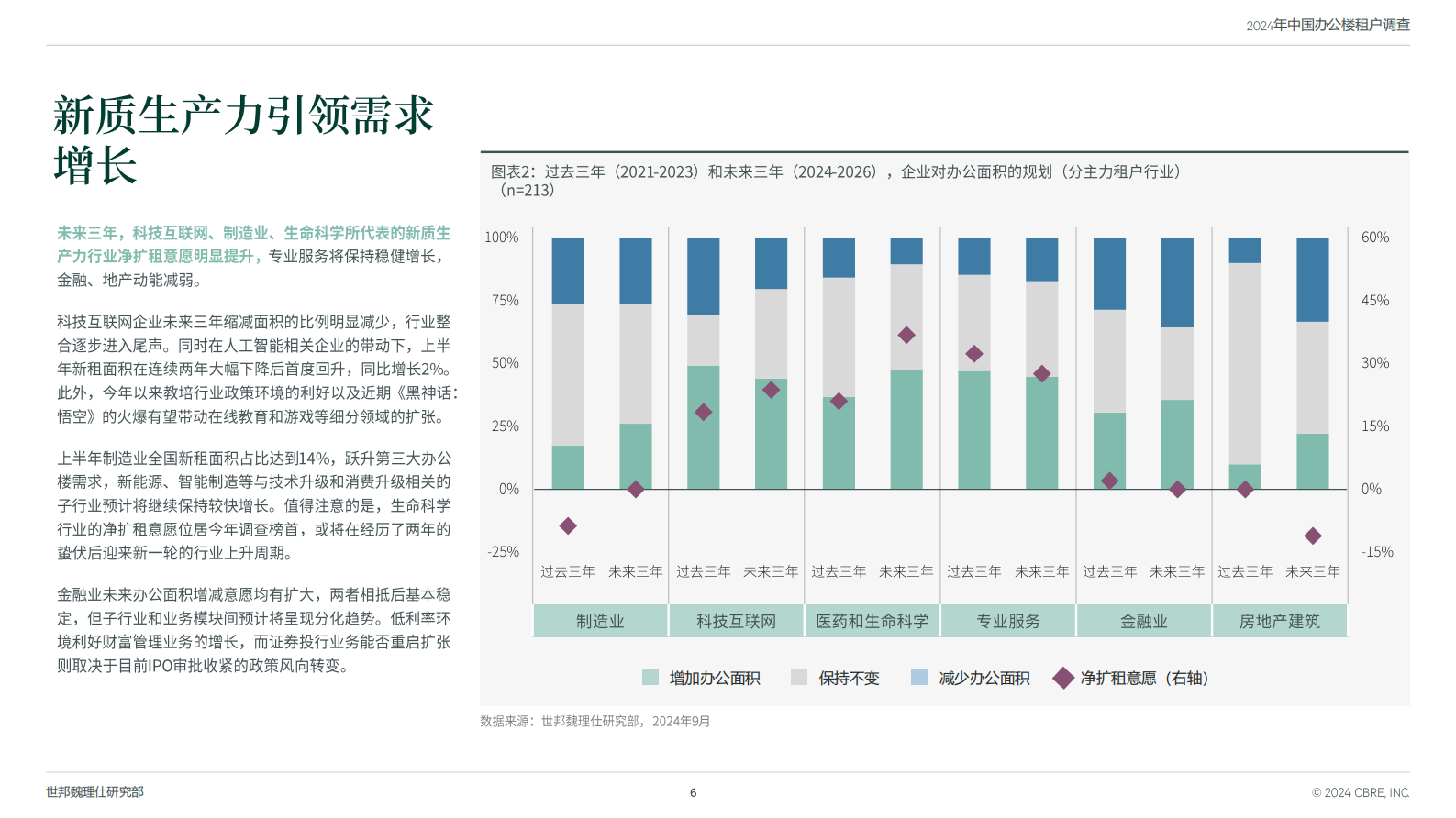 世邦魏理仕:中国办公楼租户调查2024 | 先导研报