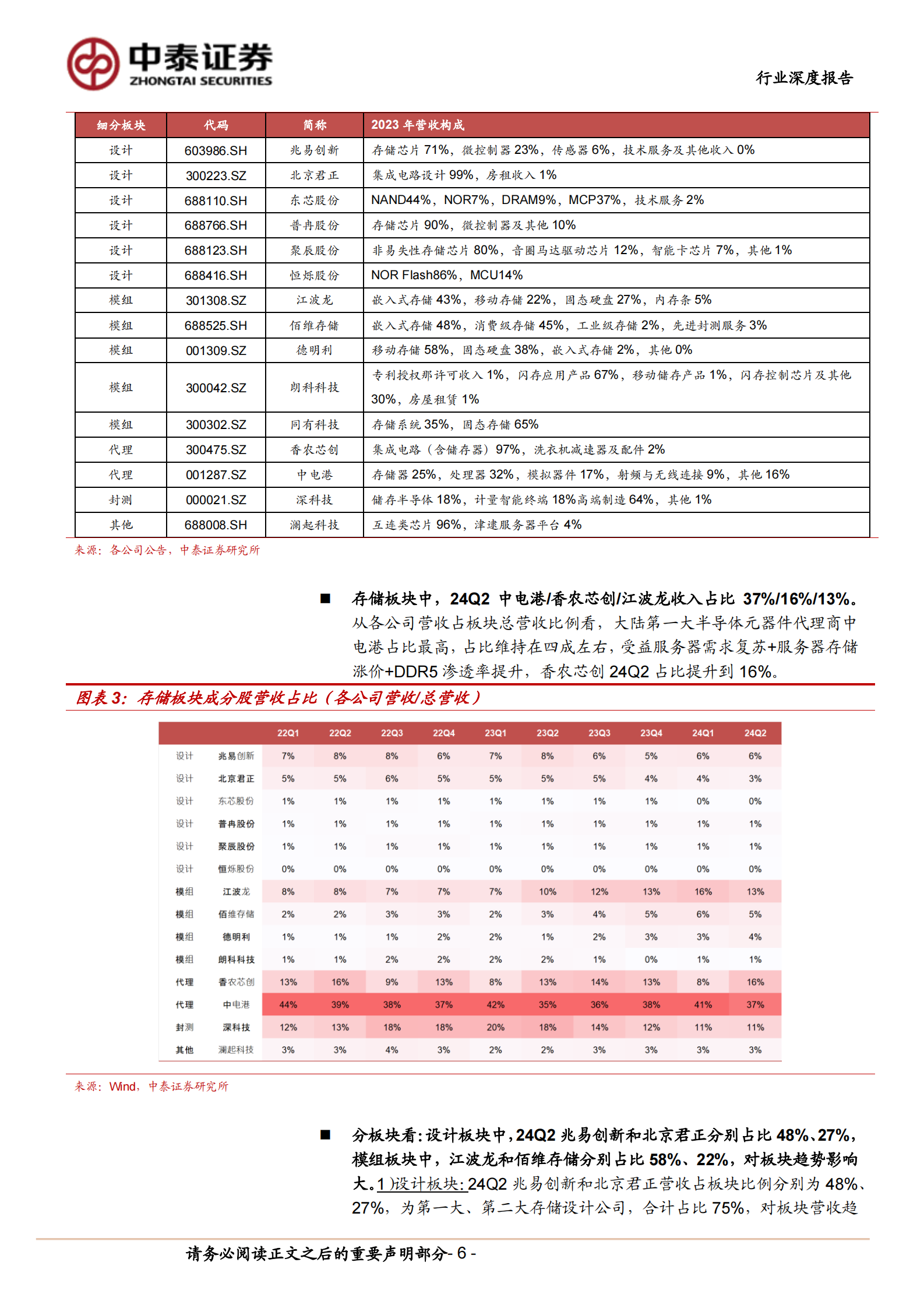 中泰证券：存储板块2024年中报总结：设计和模组业绩分化，海外大厂展望2025年供需紧张 第6页