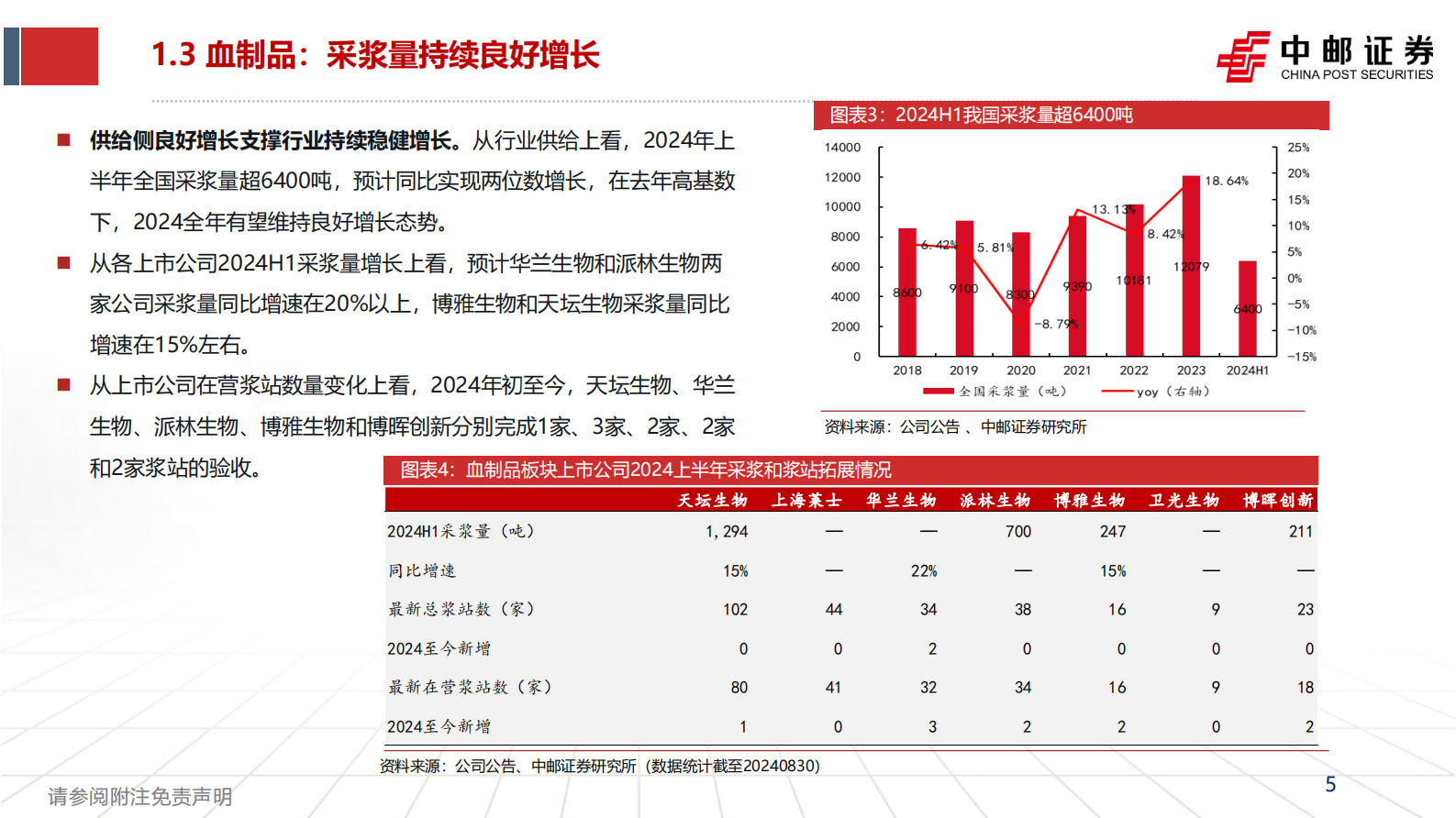 中邮证券：血制品&疫苗板块中报总结：血制品二季度恢复稳健增长，疫苗企业出海进程加速 第5页