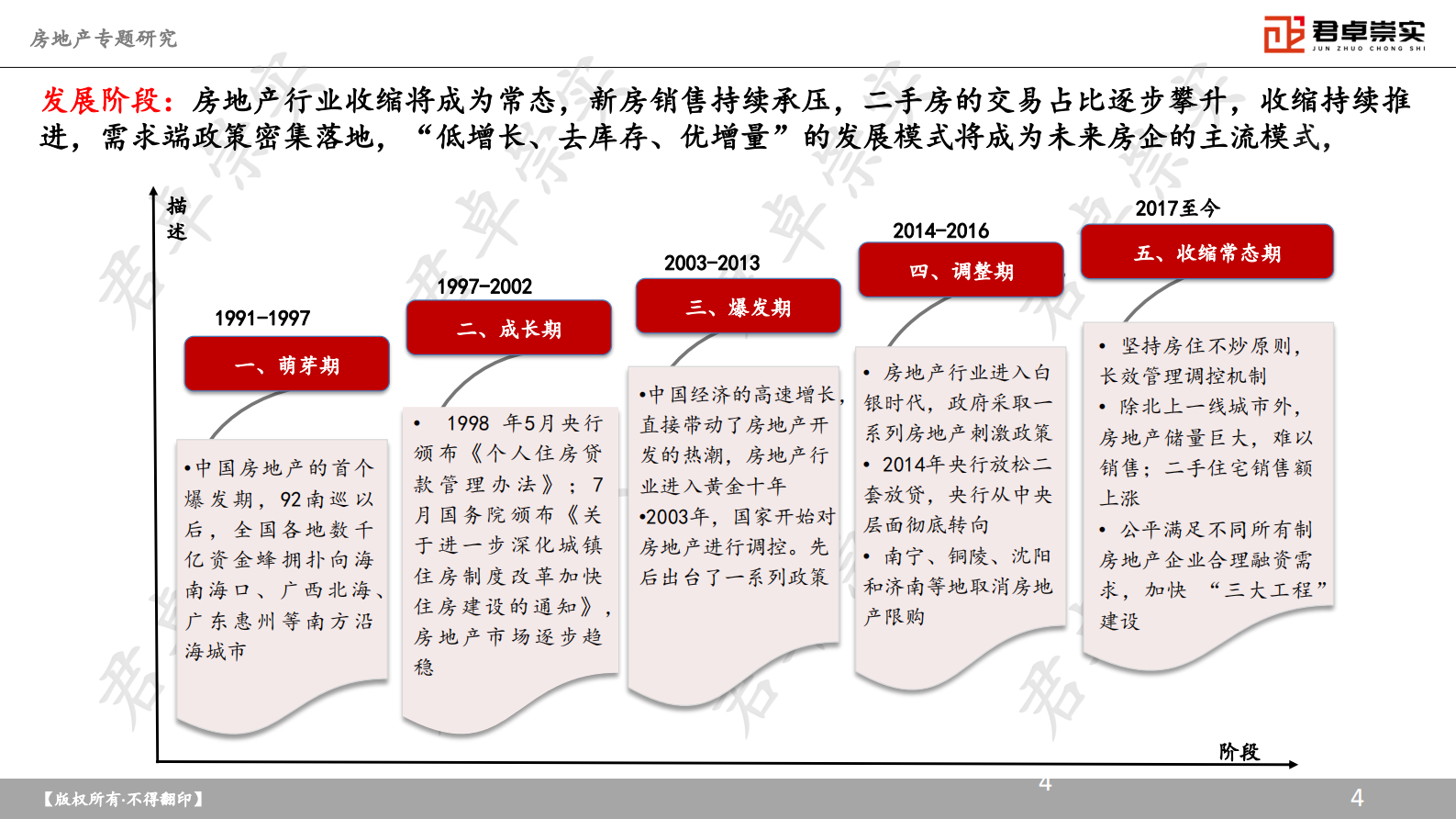 君卓咨询:2024年房地产专题研究报告 | 先导研报