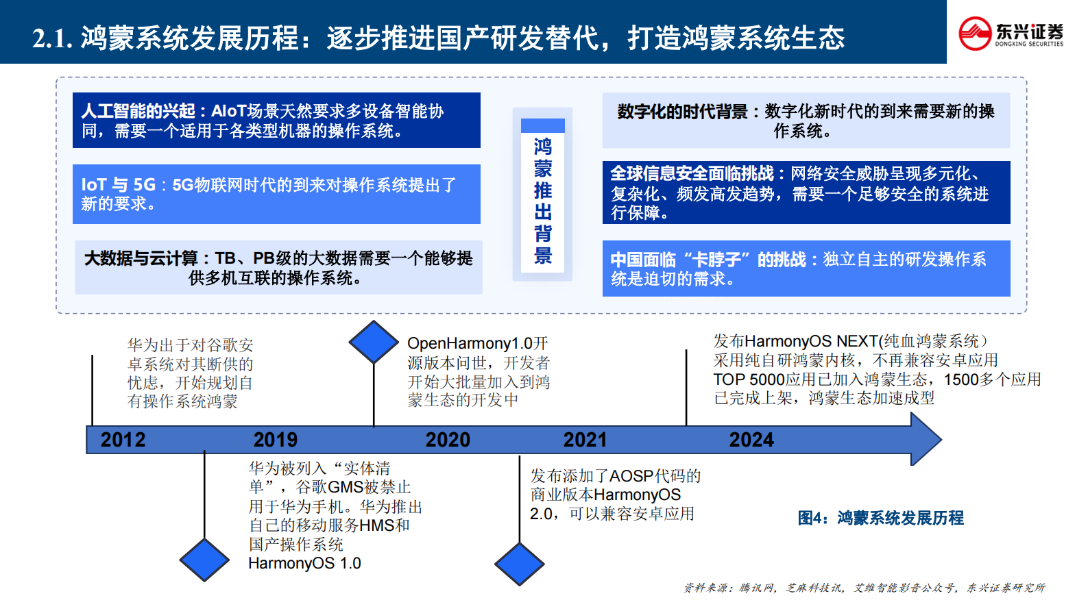 东兴证券：新技术前瞻专题系列（三）：纯血鸿蒙五问五答 第8页