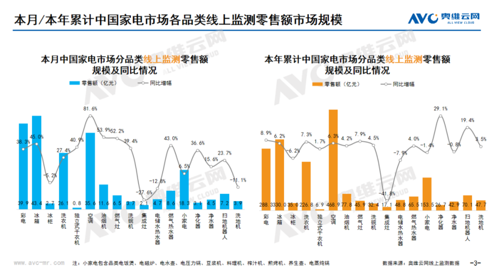 奥维云网：2024年9月中国家电市场简析报告（线上篇） 第3页
