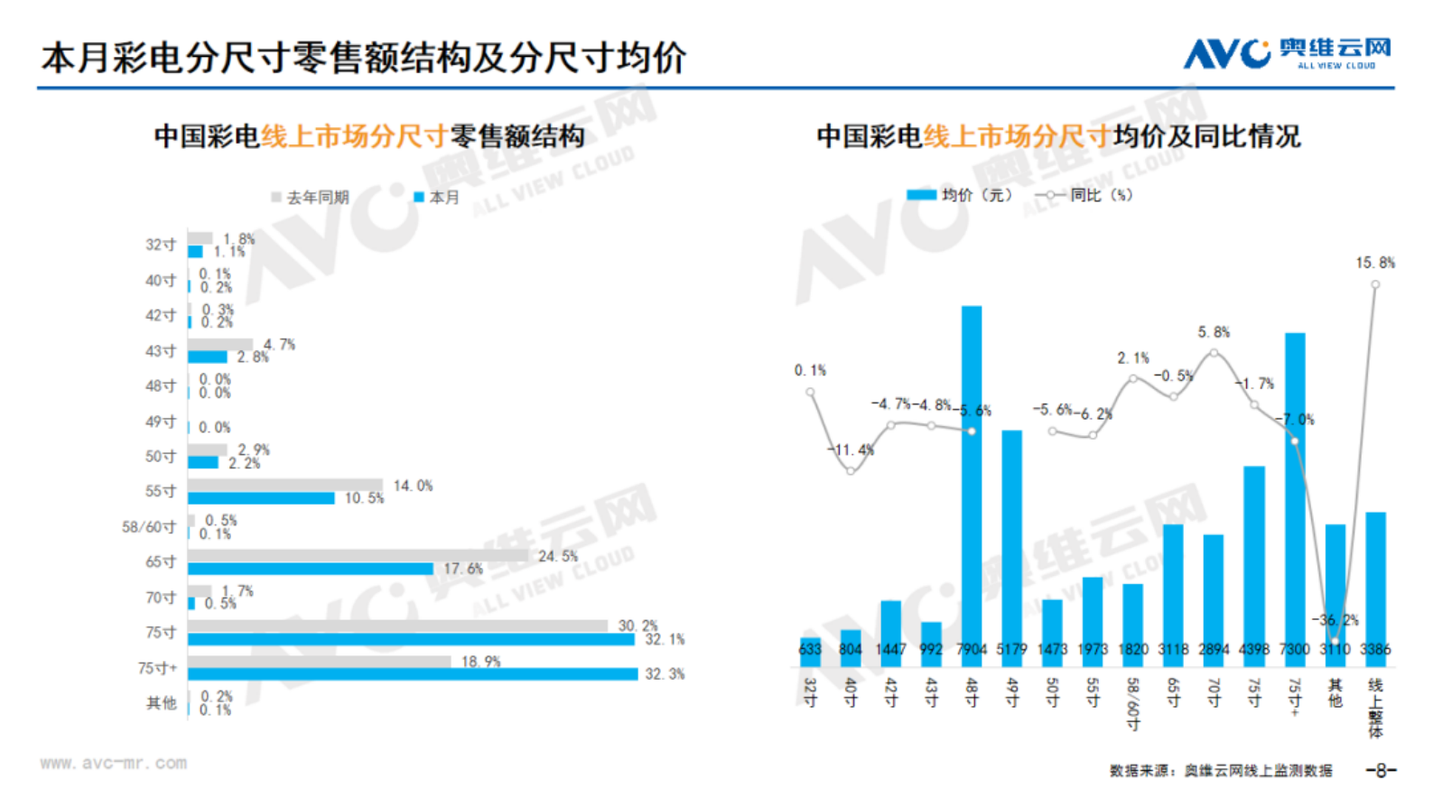 奥维云网：2024年9月中国家电市场简析报告（线上篇） 第8页