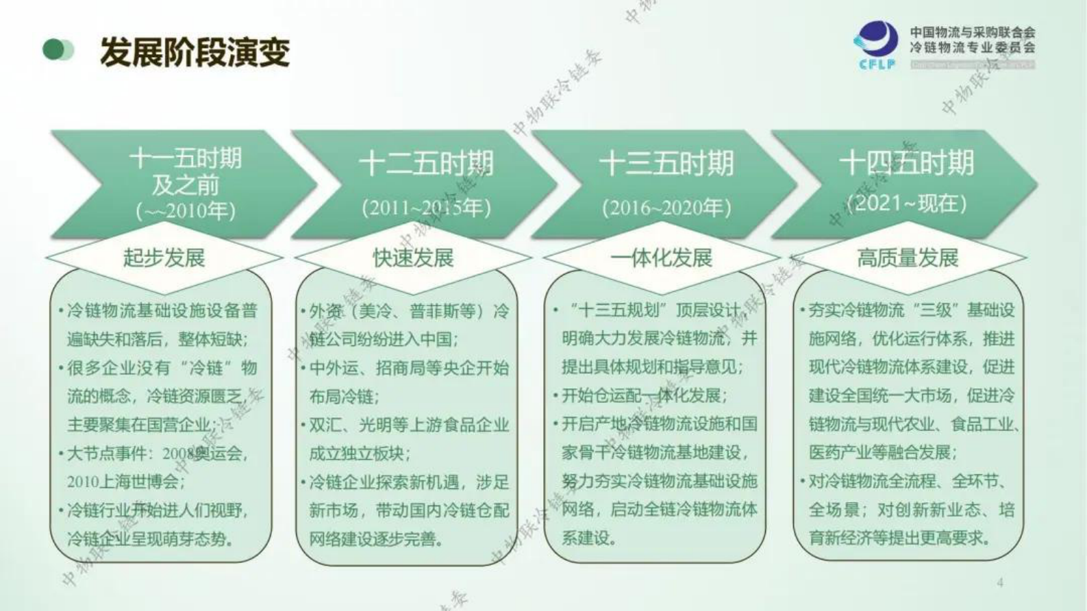 中国物流与采购联合会：冷链物流政策发展演变及趋势研判 第4页