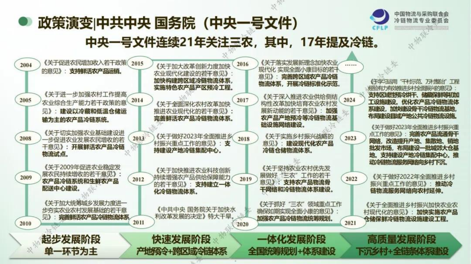 中国物流与采购联合会：冷链物流政策发展演变及趋势研判 第5页