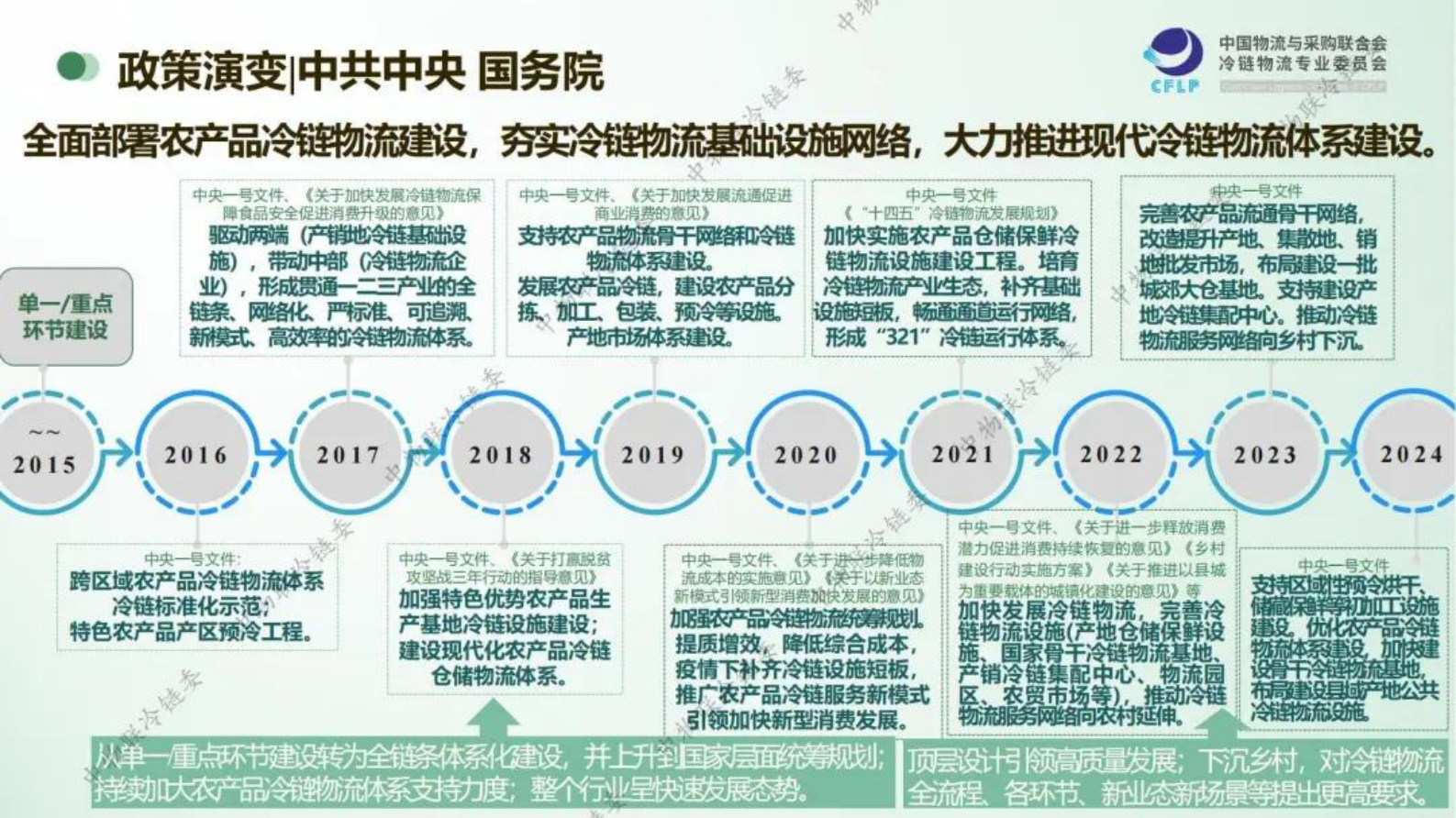 中国物流与采购联合会：冷链物流政策发展演变及趋势研判 第6页