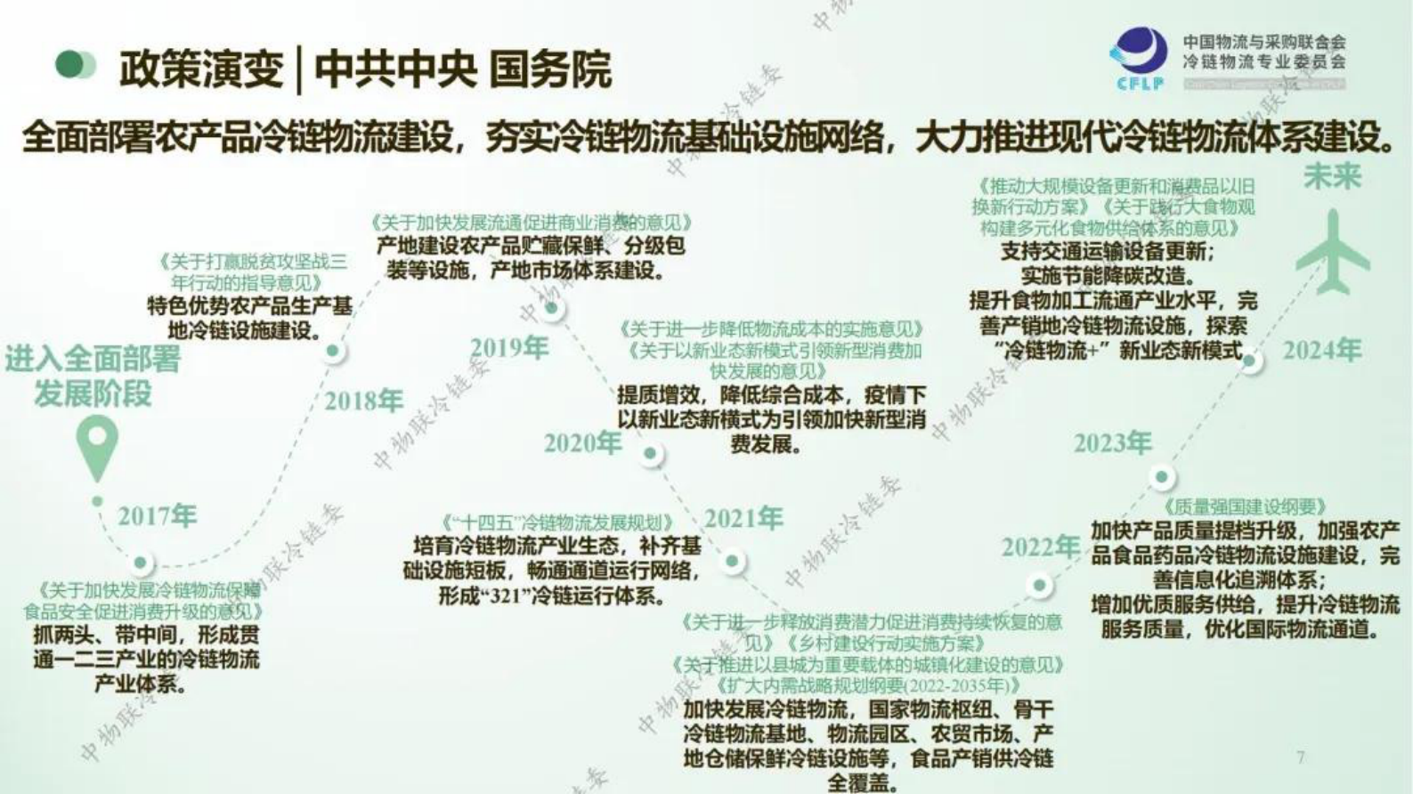 中国物流与采购联合会：冷链物流政策发展演变及趋势研判 第7页