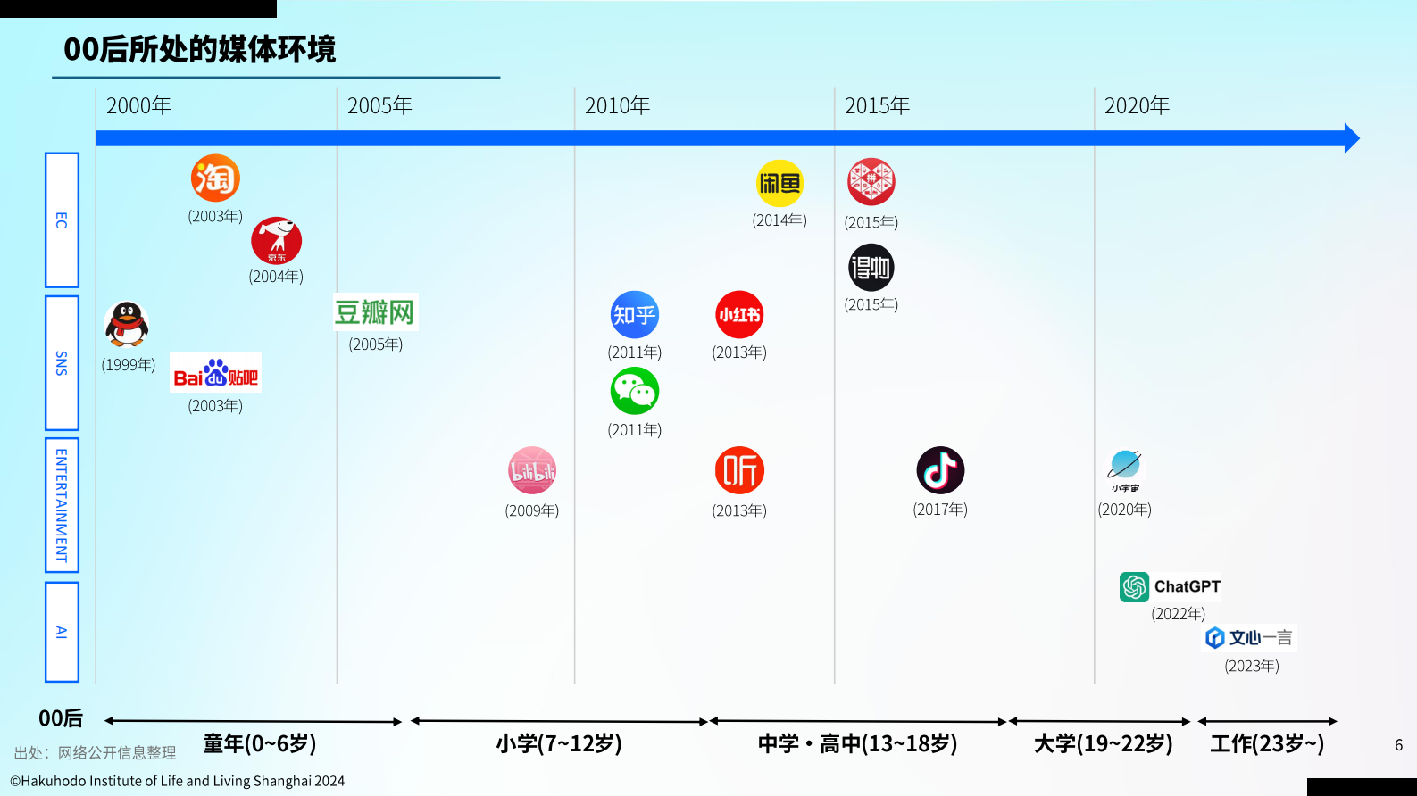 中国传媒大学：大数据及社交网络时代的00后z世代信息意识行为报告2024 第6页