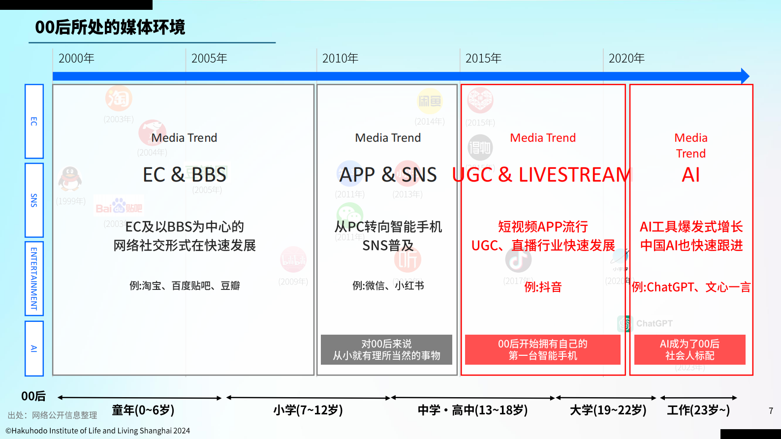 中国传媒大学：大数据及社交网络时代的00后z世代信息意识行为报告2024 第7页