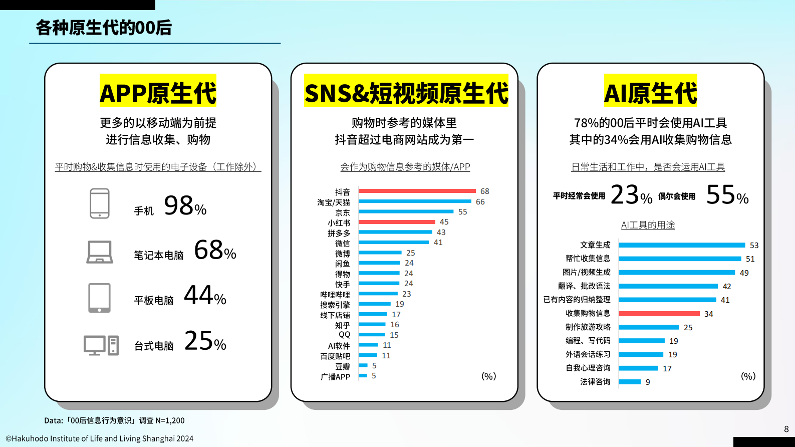 中国传媒大学：大数据及社交网络时代的00后z世代信息意识行为报告2024 第8页