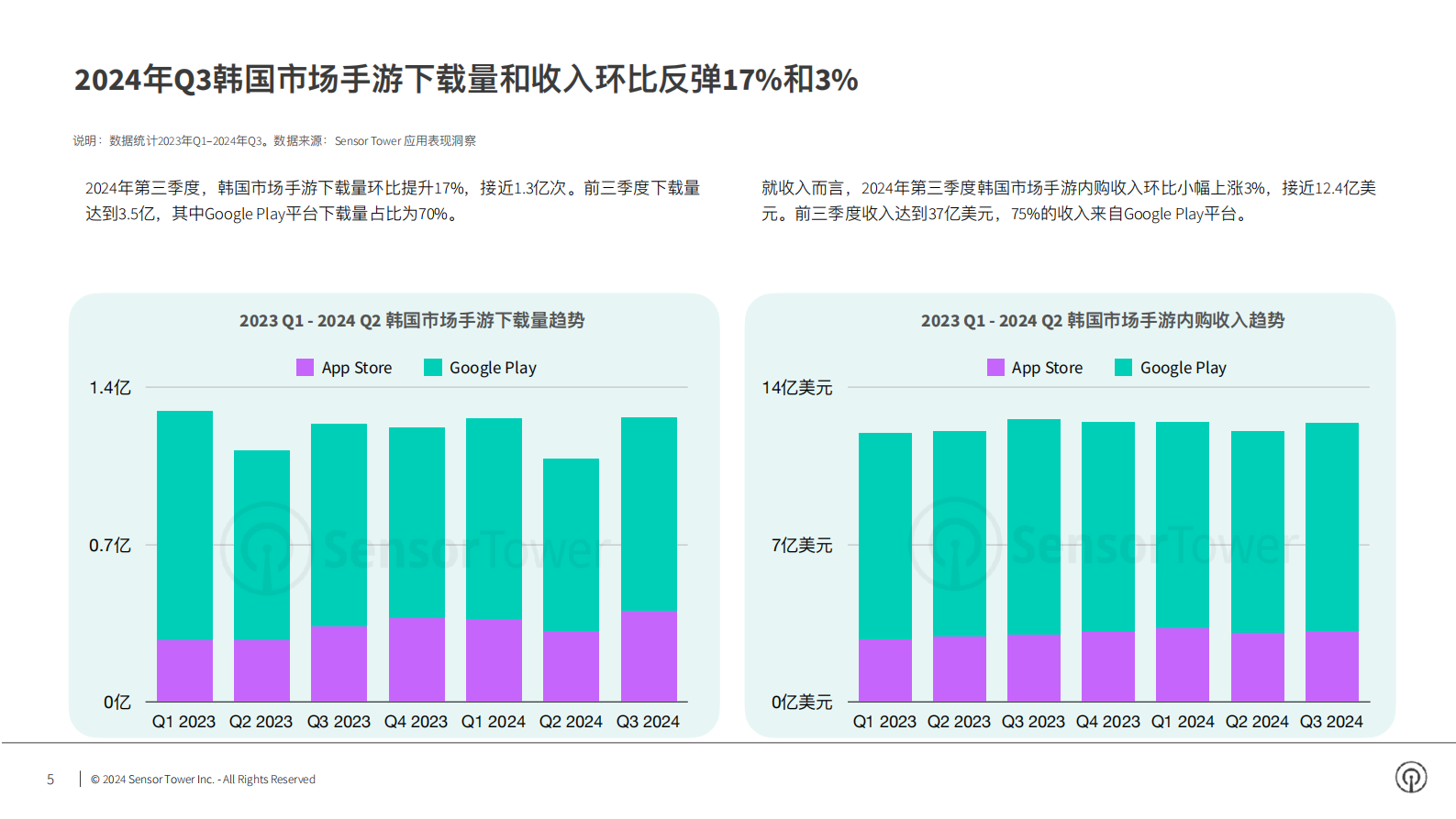 SensorTower：2024年韩国手游市场洞察报告 第5页