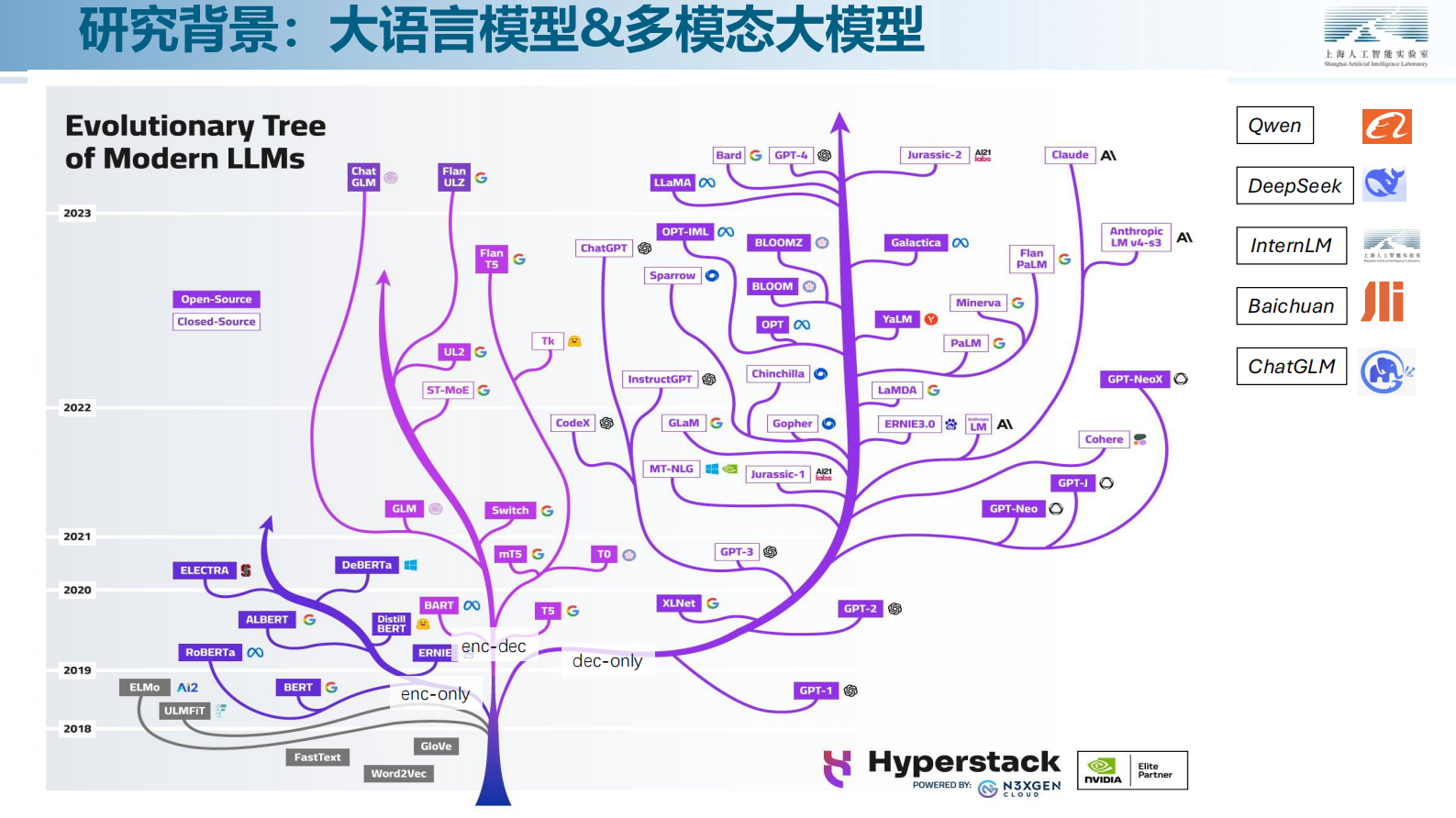 极客传媒：书生万象大模型的技术演进与应用探索 第5页