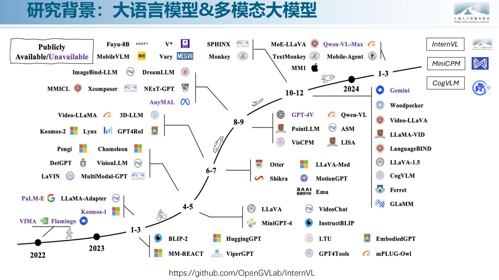 极客传媒：书生万象大模型的技术演进与应用探索 第6页