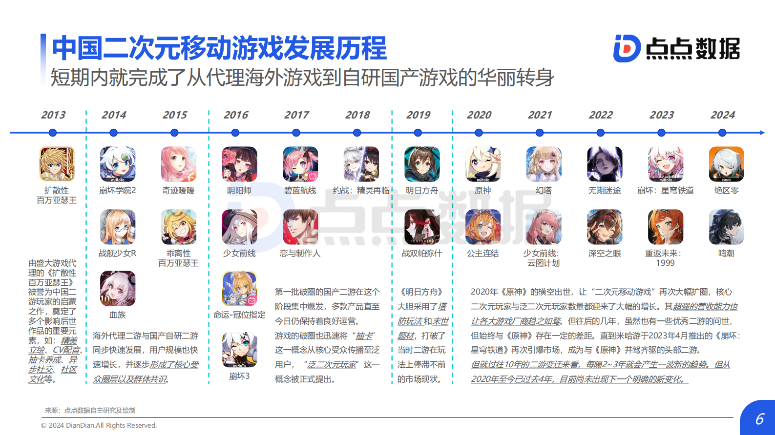 点点数据：2024年全球二次元移动游戏市场研究报告 第6页
