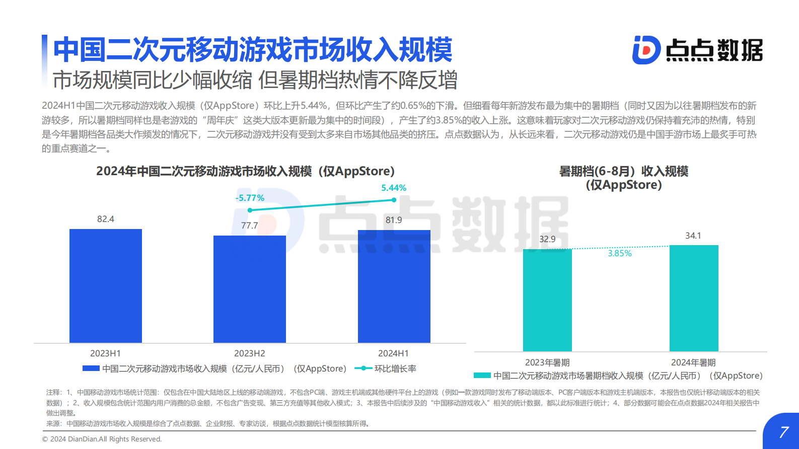 点点数据：2024年全球二次元移动游戏市场研究报告 第7页