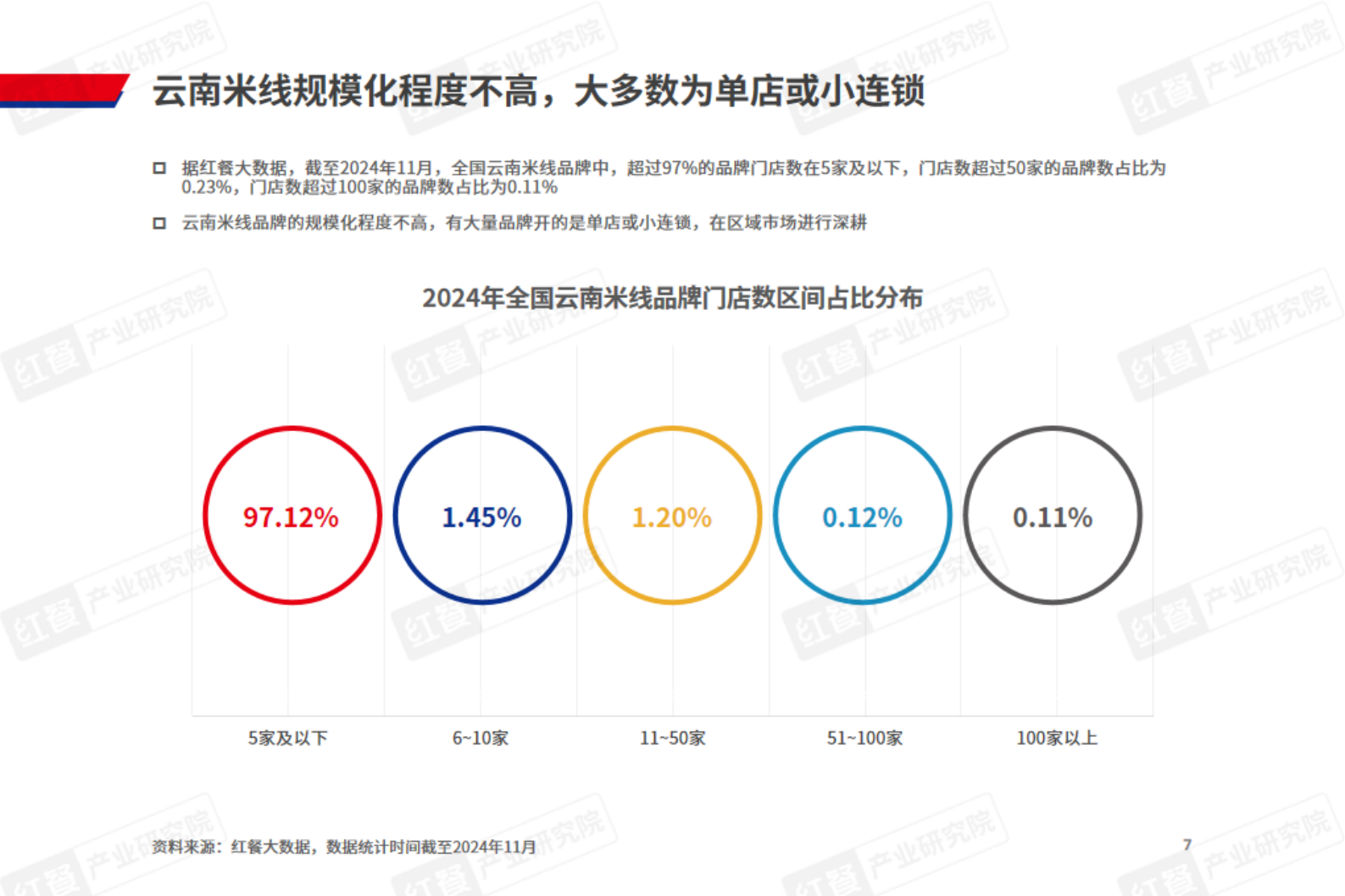 红餐：云南米线发展报告2024 第7页