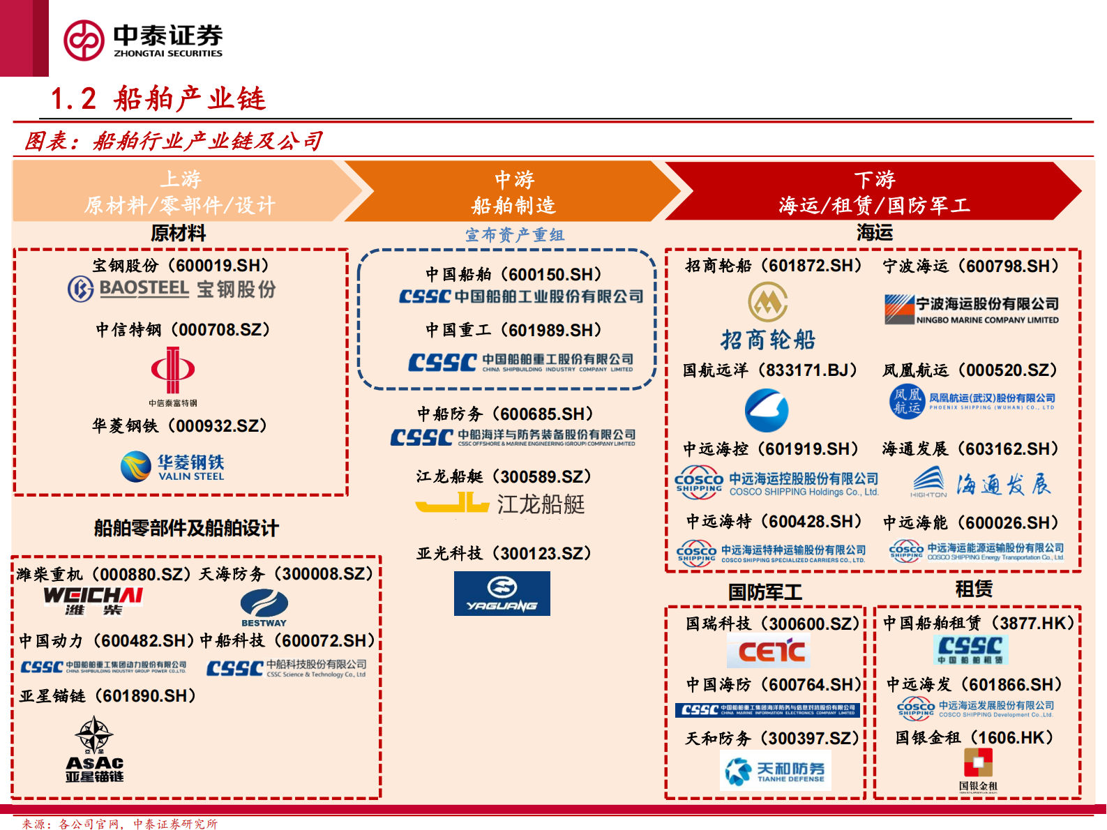 中泰证券：2024船舶行业研究框架（一）：周期向上，景气可期 第8页