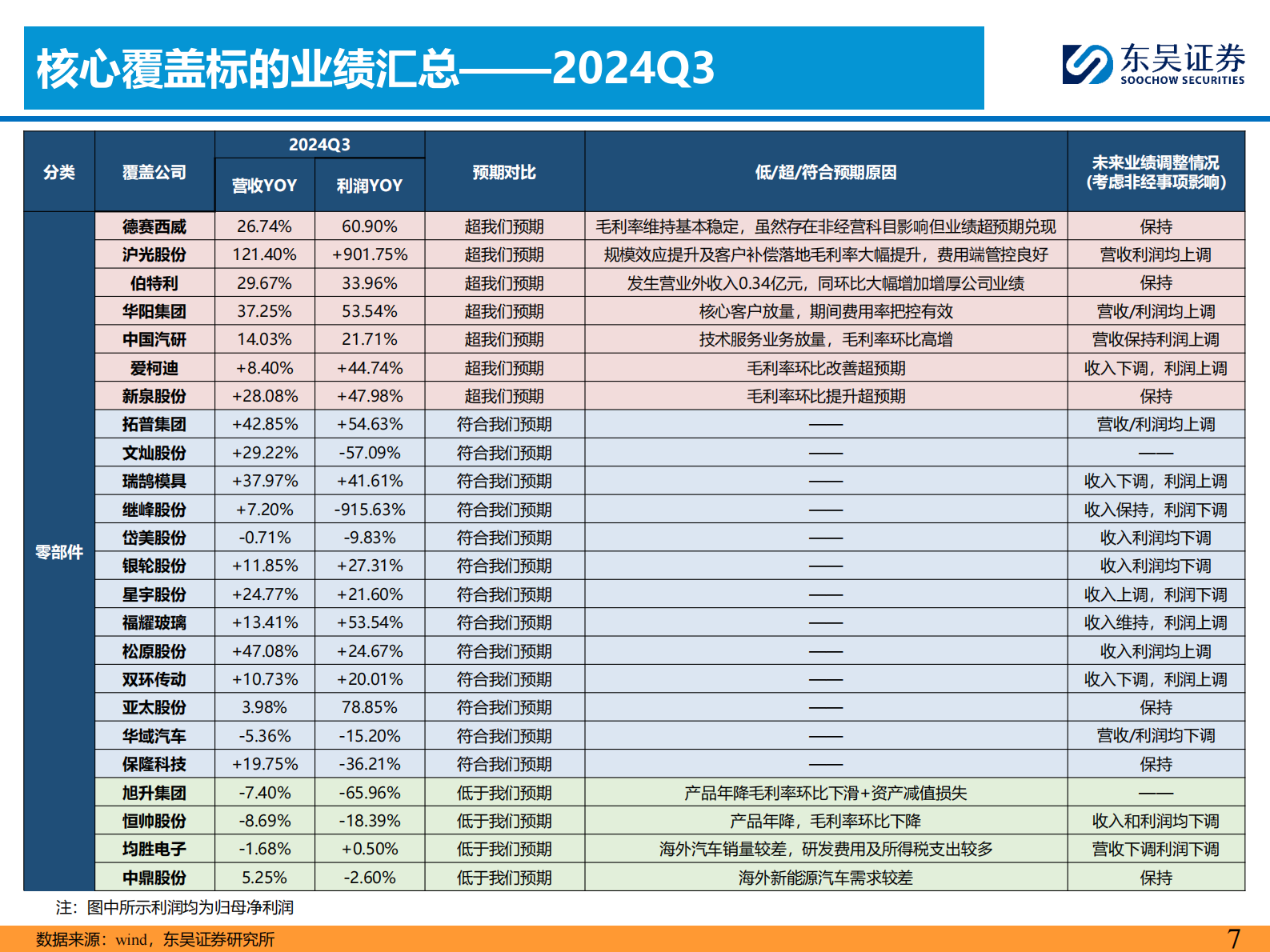东吴证券:2024Q3财报综述:乘用车:零部件优于商用车 | 先导研报