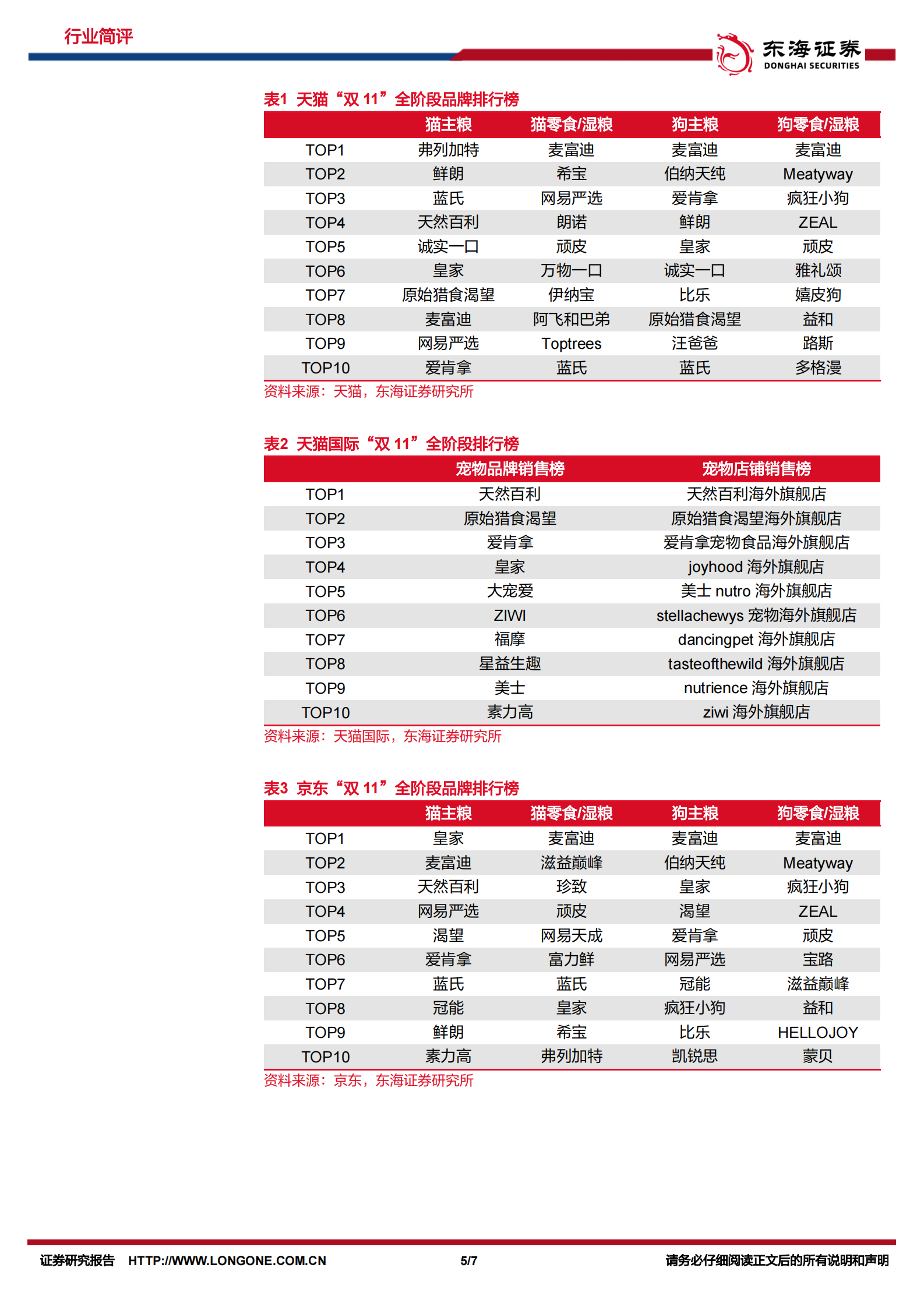 东海证券：宠物食品行业简评：&ldquo;双11&rdquo;宠物食品表现亮眼，龙头强者恒强 第5页
