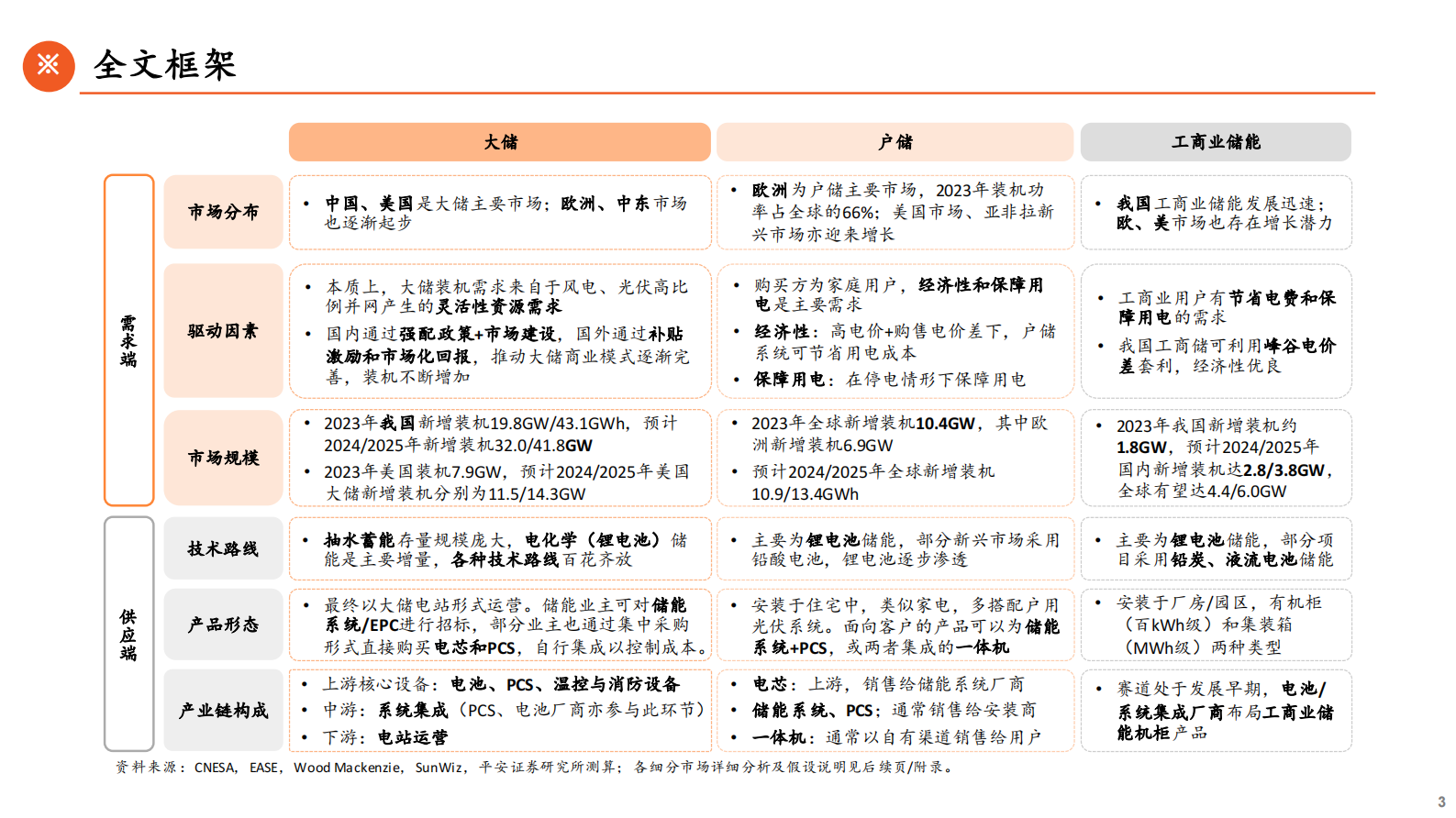 中国平安：储能全景图2024（下）户储工商储篇：新兴市场崛起，小储千帆竞发 第3页