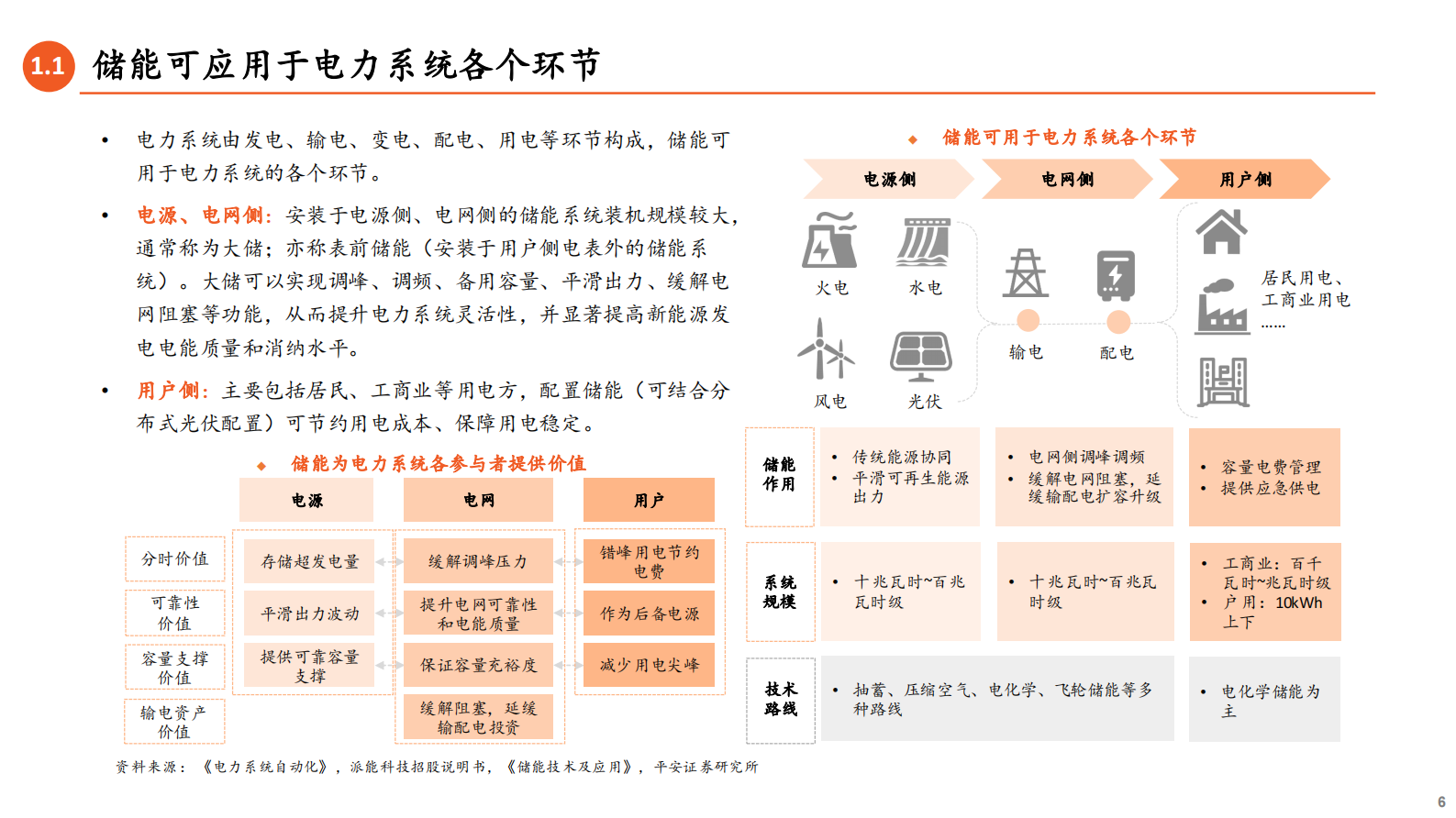 中国平安：储能全景图2024（下）户储工商储篇：新兴市场崛起，小储千帆竞发 第6页