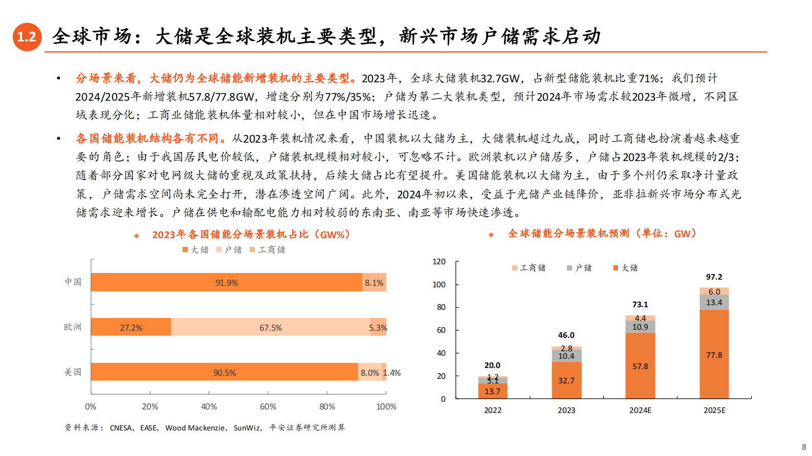 中国平安：储能全景图2024（下）户储工商储篇：新兴市场崛起，小储千帆竞发 第8页