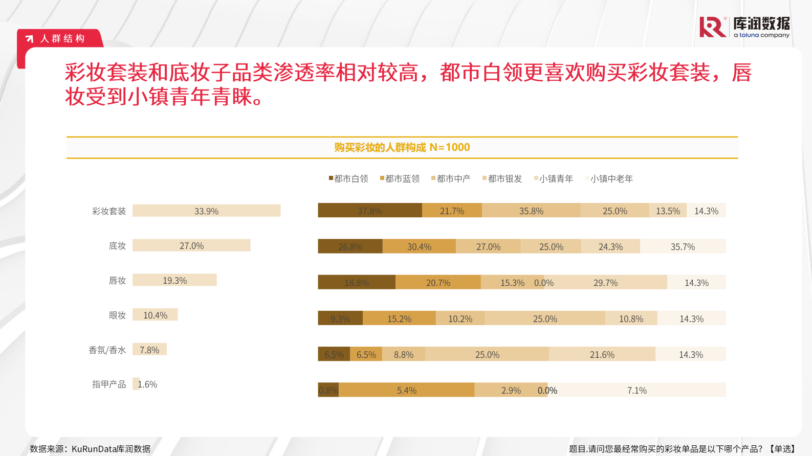 库润数据：2024年彩妆行业消费洞察报告 第6页